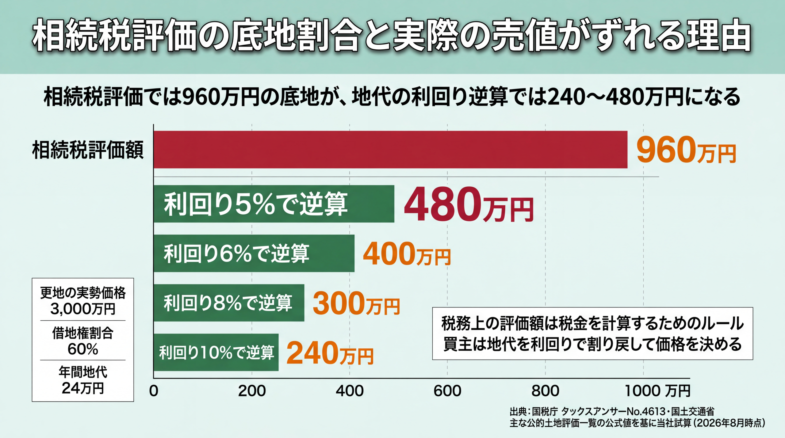 相続税評価の底地割合と実際の売値がずれる理由