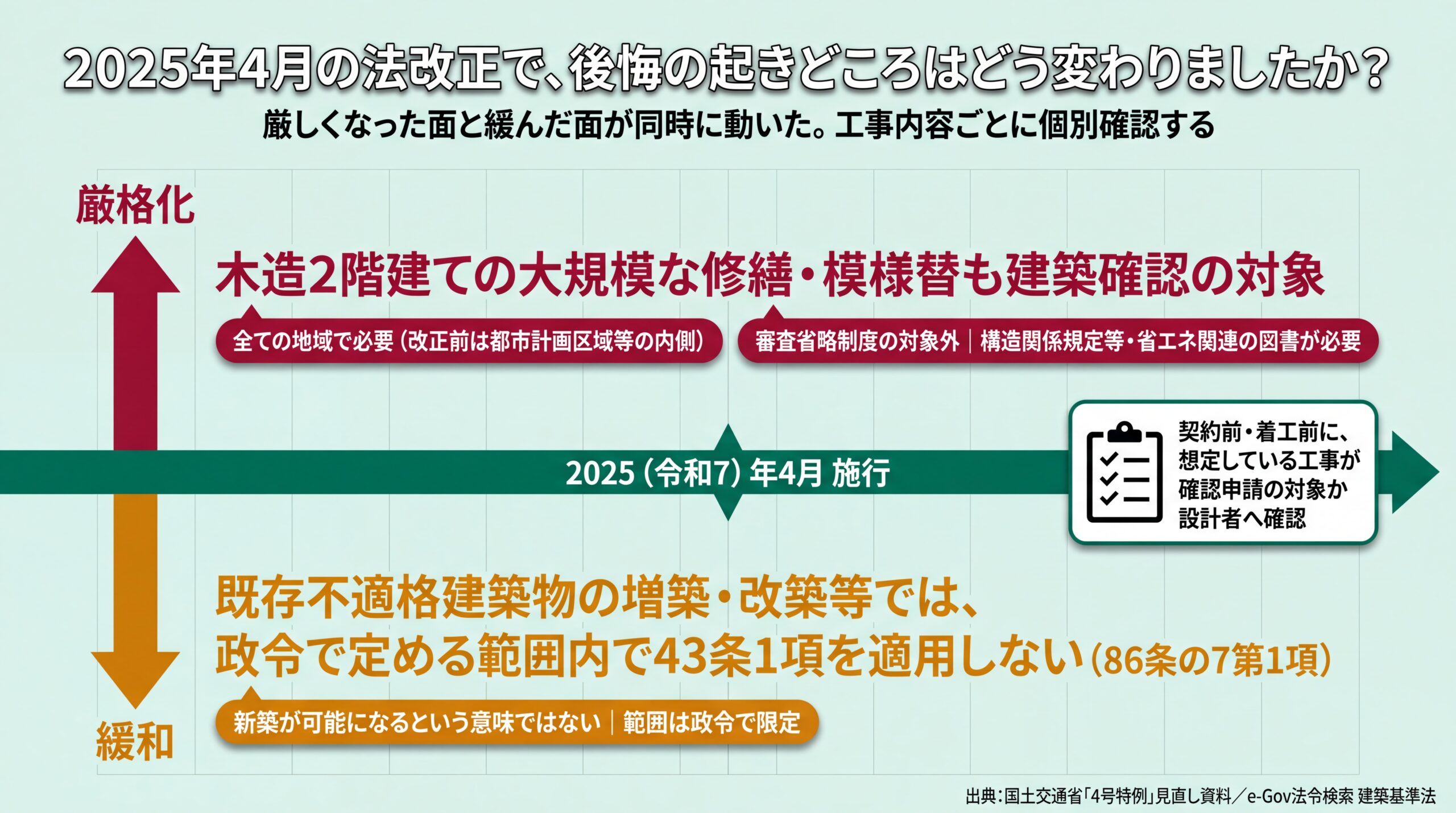 2025年4月施行を軸に、木造2階建ての大規模修繕が確認対象になる厳格化と既存不適格の遡及適用合理化という緩和を上下に対比した図