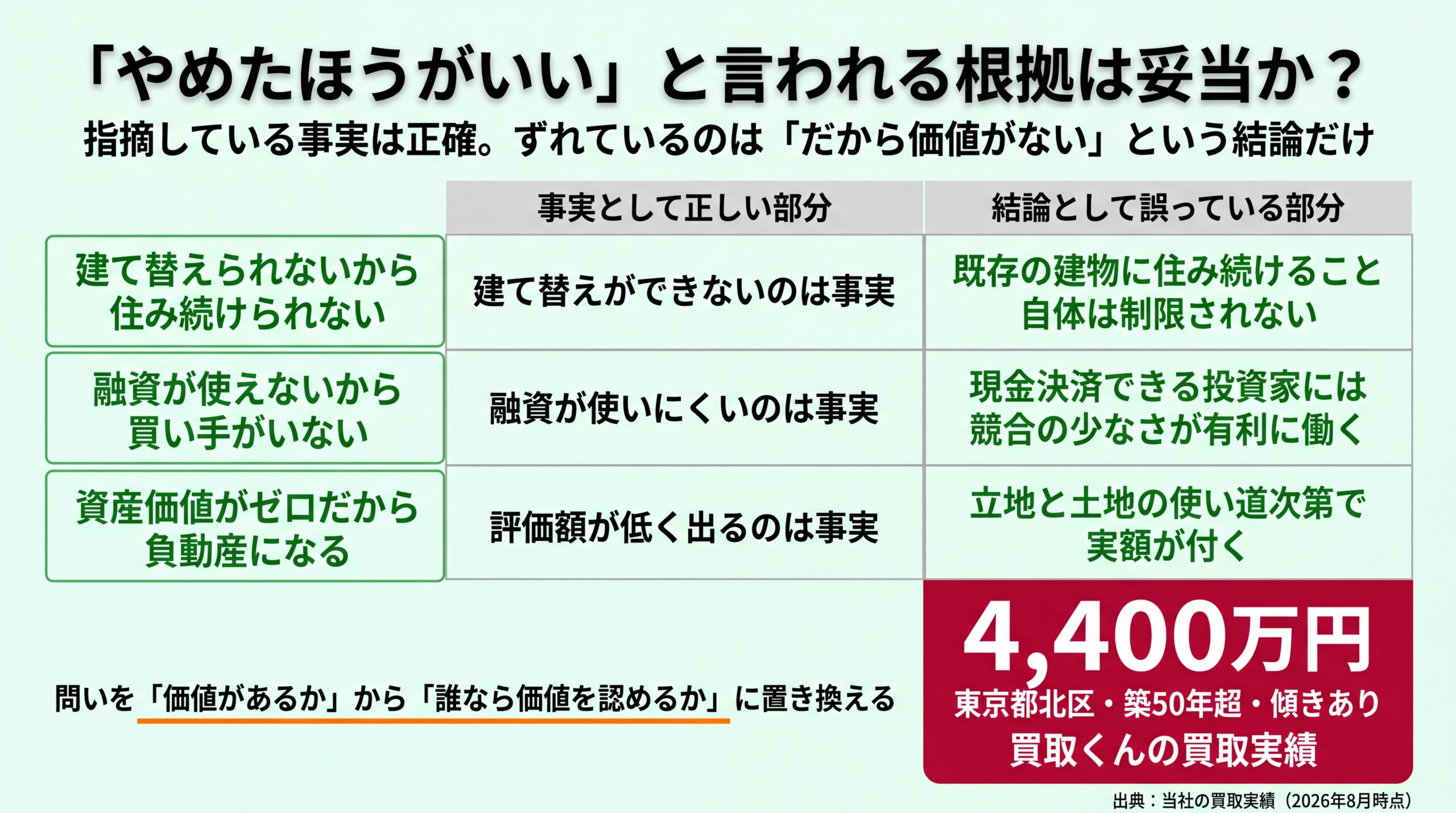 住み続けられない・買い手がいない・資産価値ゼロという3つの否定意見について、事実として正しい部分と結論が誤っている部分を分けて示し、4,400万円の買取実績を添えた検証図