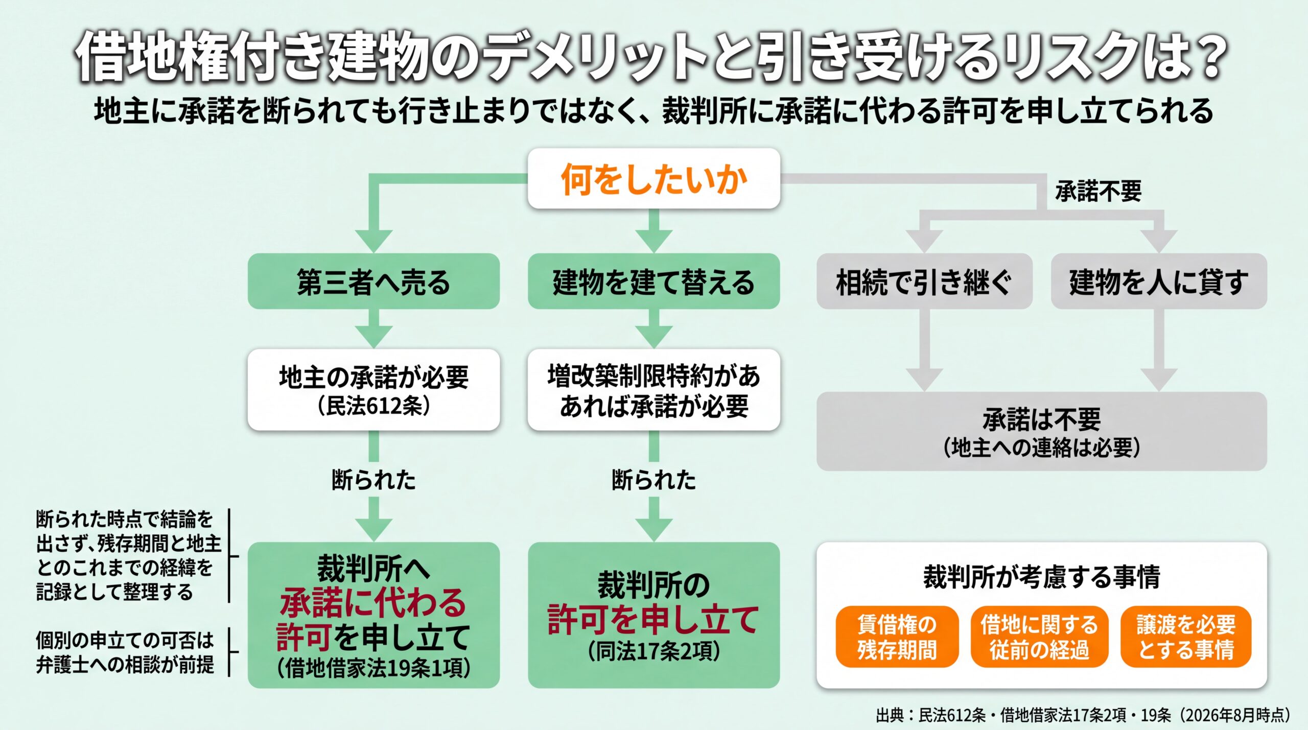 売却・建て替えで地主の承諾が得られないときに裁判所の許可申立てへ進む分岐と、相続・賃貸は承諾不要となる流れの図