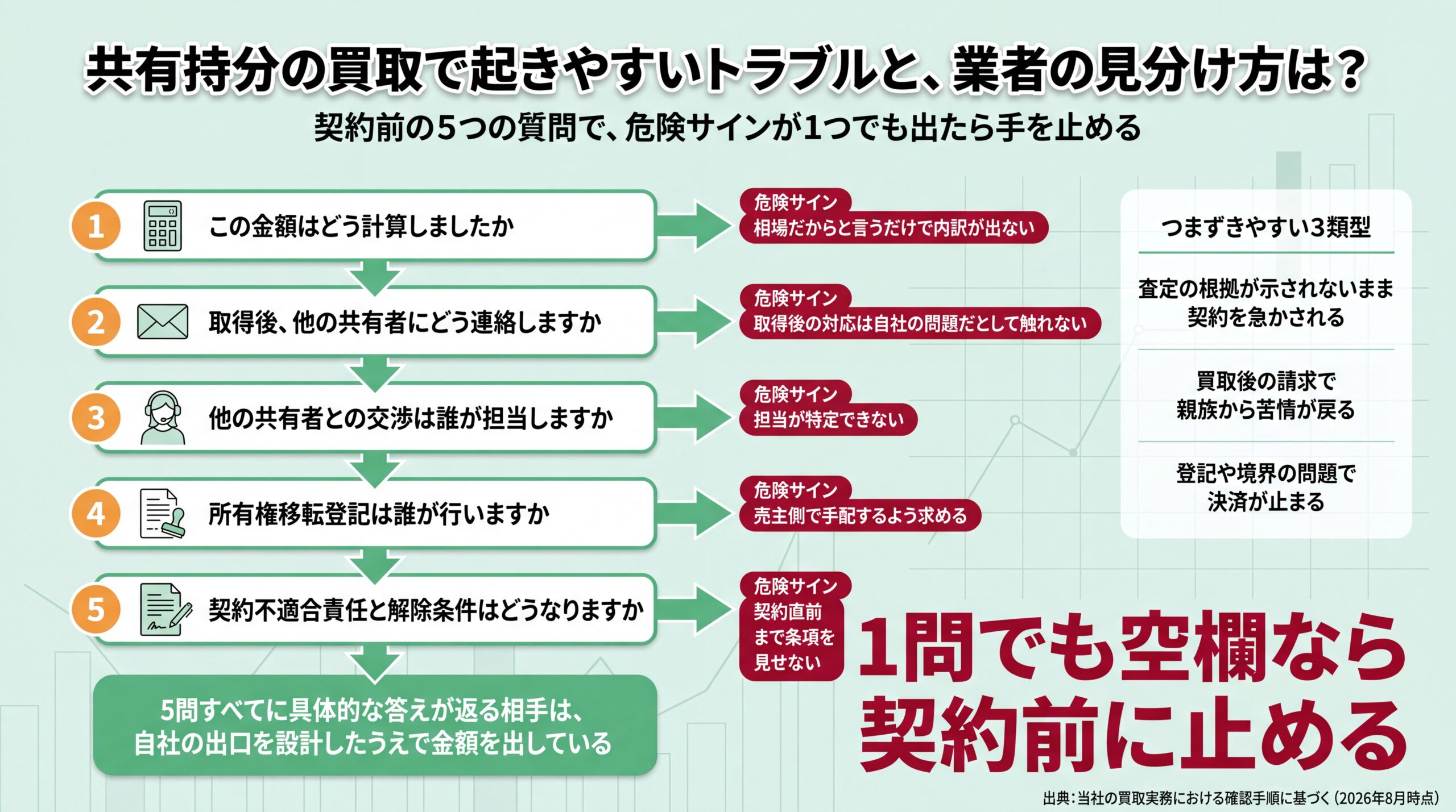 査定額の根拠・共有者への連絡・交渉担当・移転登記・契約条項の5つの質問と、それぞれで出たら手を止めるべき危険サインを並べた判定フロー図