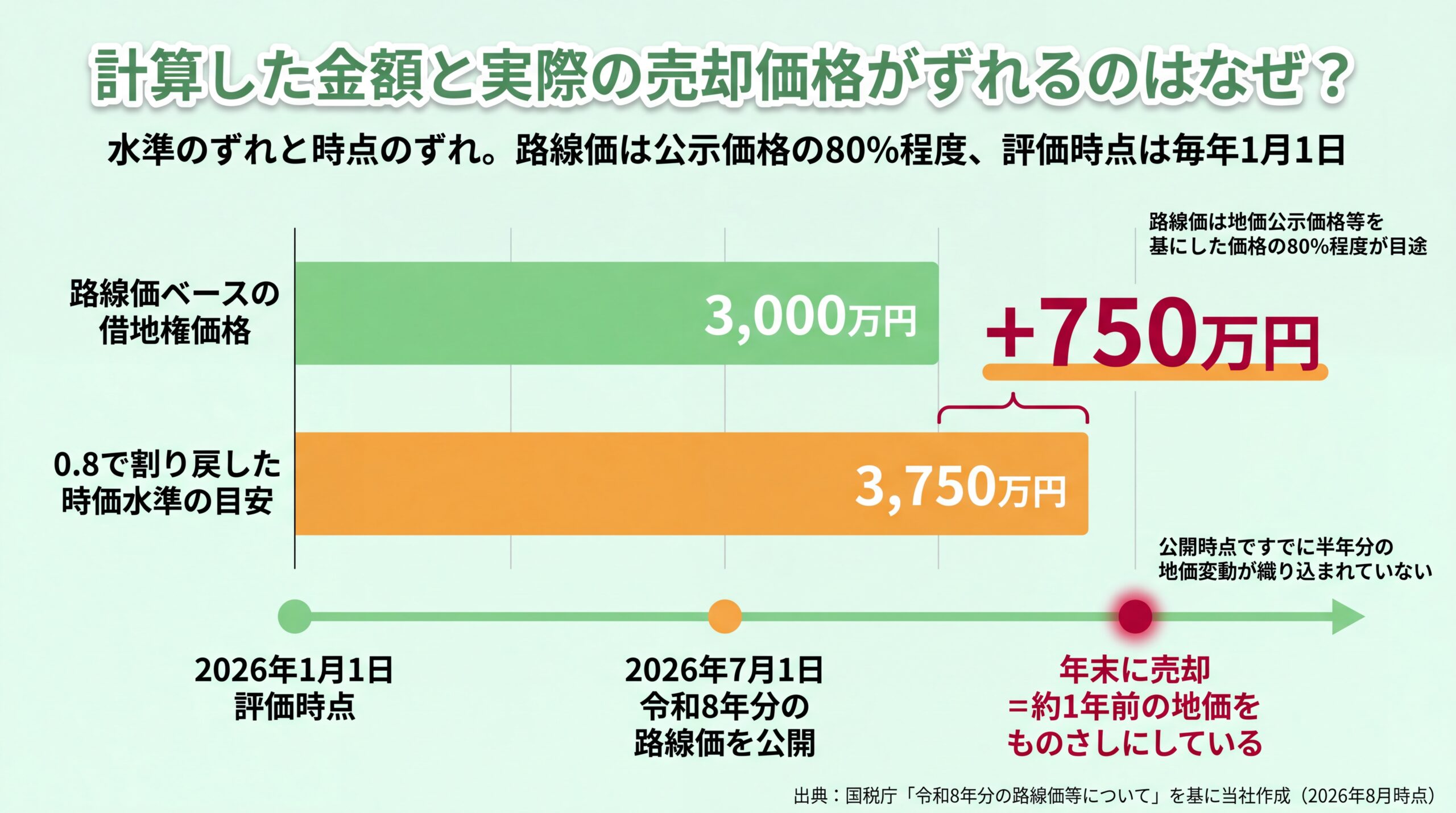 路線価ベース3,000万円を0.8で割り戻すと3,750万円になる水準差と、評価時点1月1日から公開7月1日までの時点差を並べた図