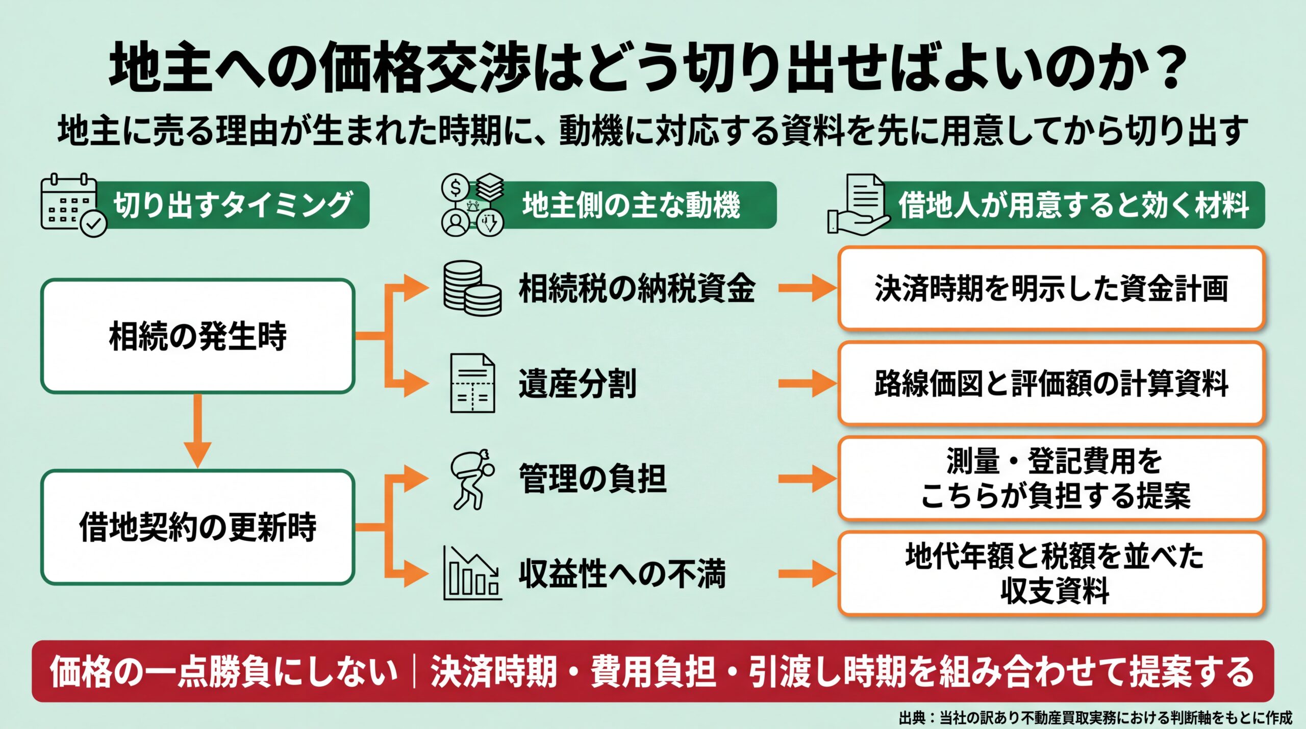 相続発生時と契約更新時という切り出しタイミングと、地主の動機4種に対応する準備資料を結んだ交渉フロー図
