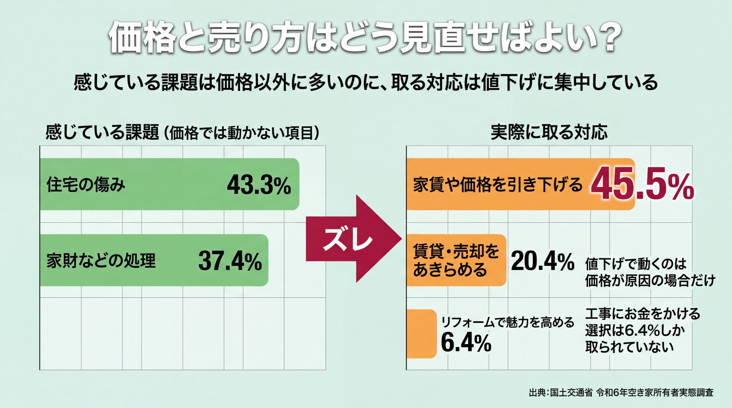 価格では動かない課題（傷み43.3%・家財37.4%）に対し対応は値下げ45.5%に集中し、リフォームは6.4%にとどまるズレを示した図