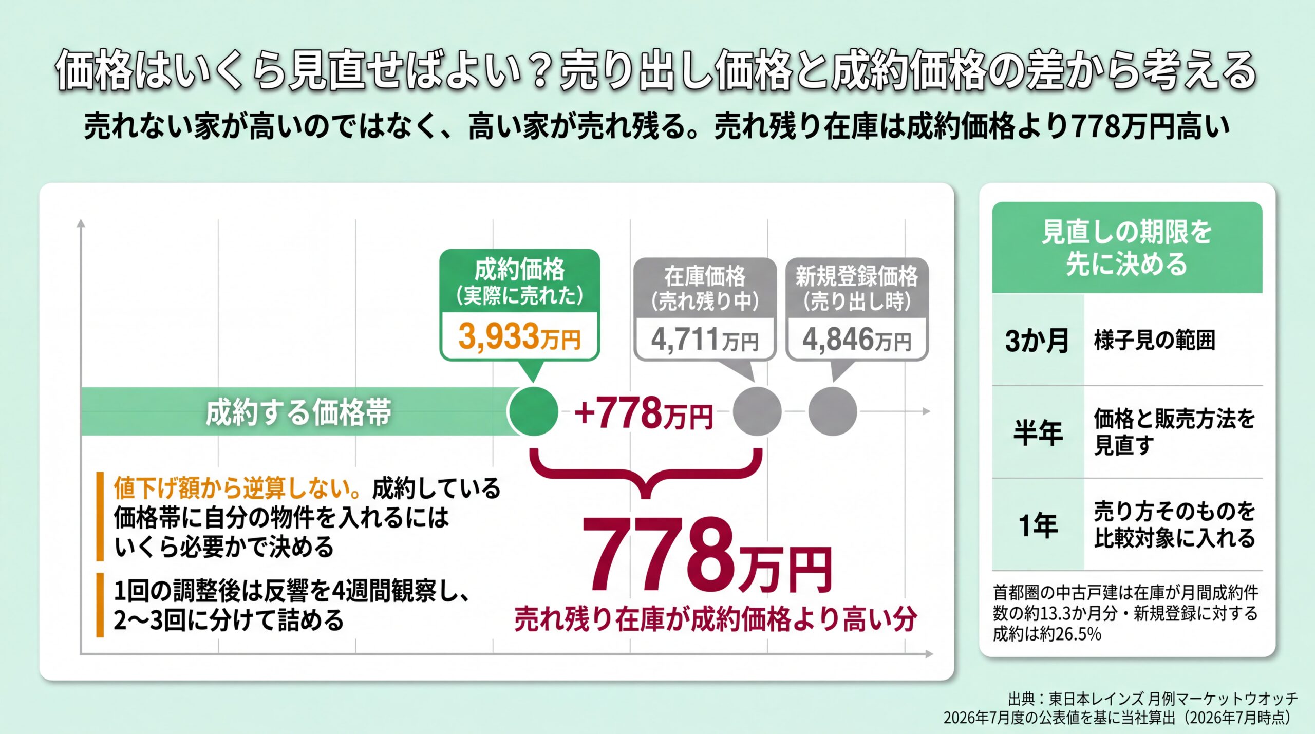 成約価格3,933万円に対し売れ残り在庫が778万円高い価格帯の位置関係と3か月・半年・1年の見直し期限を示した図