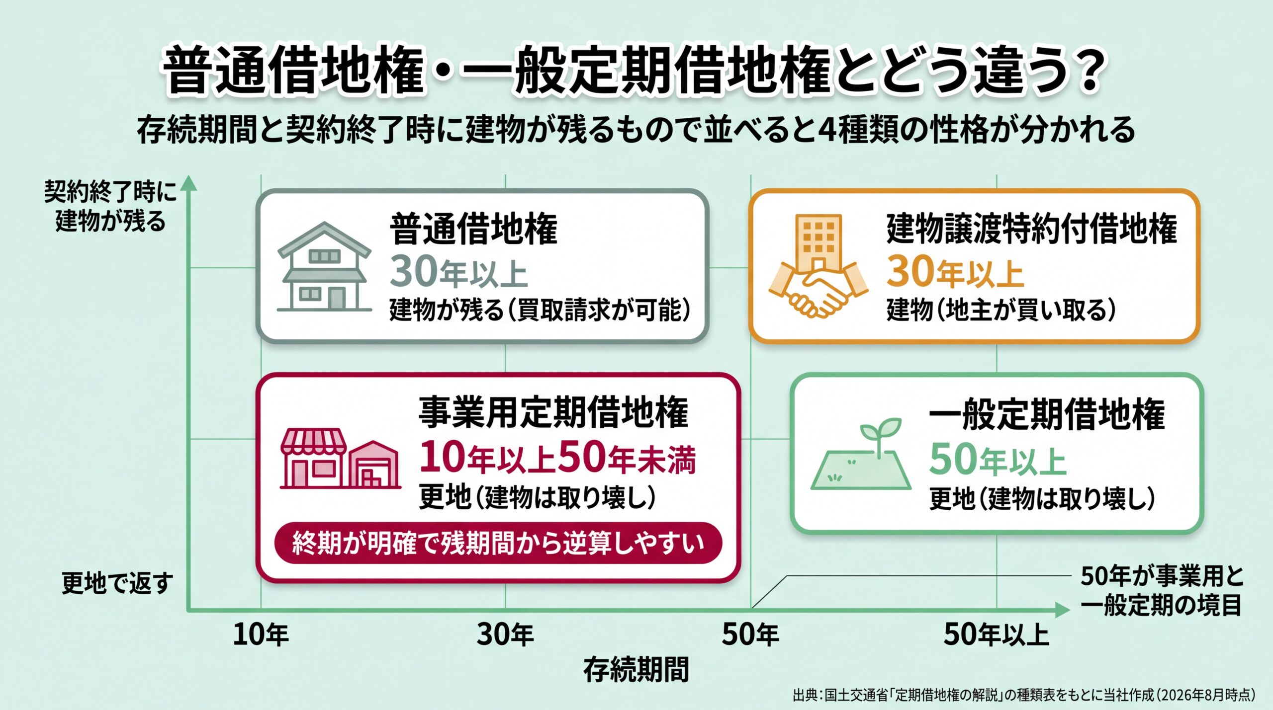 存続期間と契約終了時に残るものの2軸で借地権4種類を配置した位置関係マップ