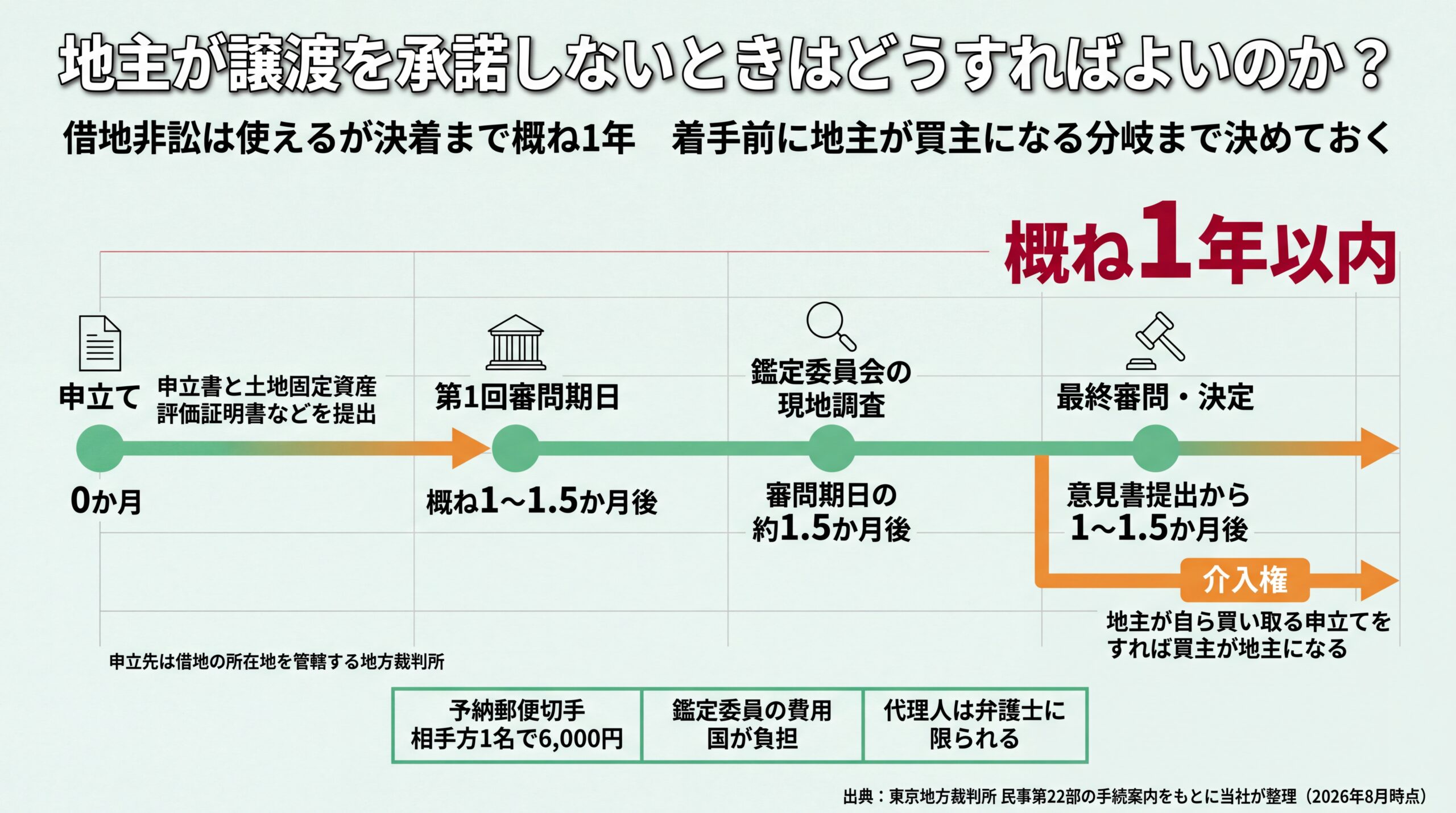 借地非訟が申立てから決定まで各段階1〜1.5か月ずつ進み概ね1年以内に終わること、予納郵便切手6,000円などの費用と介入権の分岐を示したタイムライン