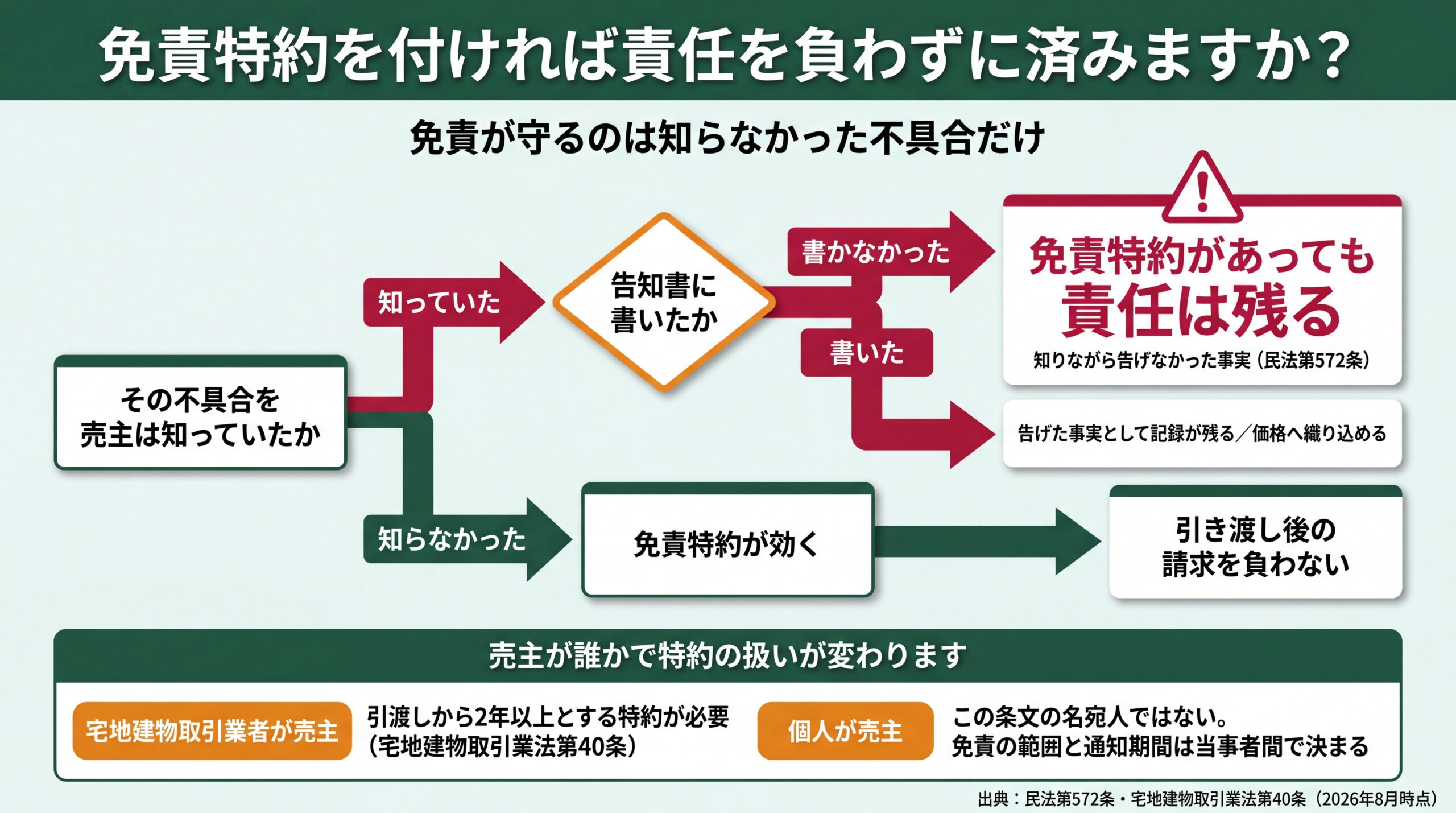 不具合を知っていたか・告知書に書いたかの2つの分岐で免責特約の効き方が変わることを示す判定フロー図