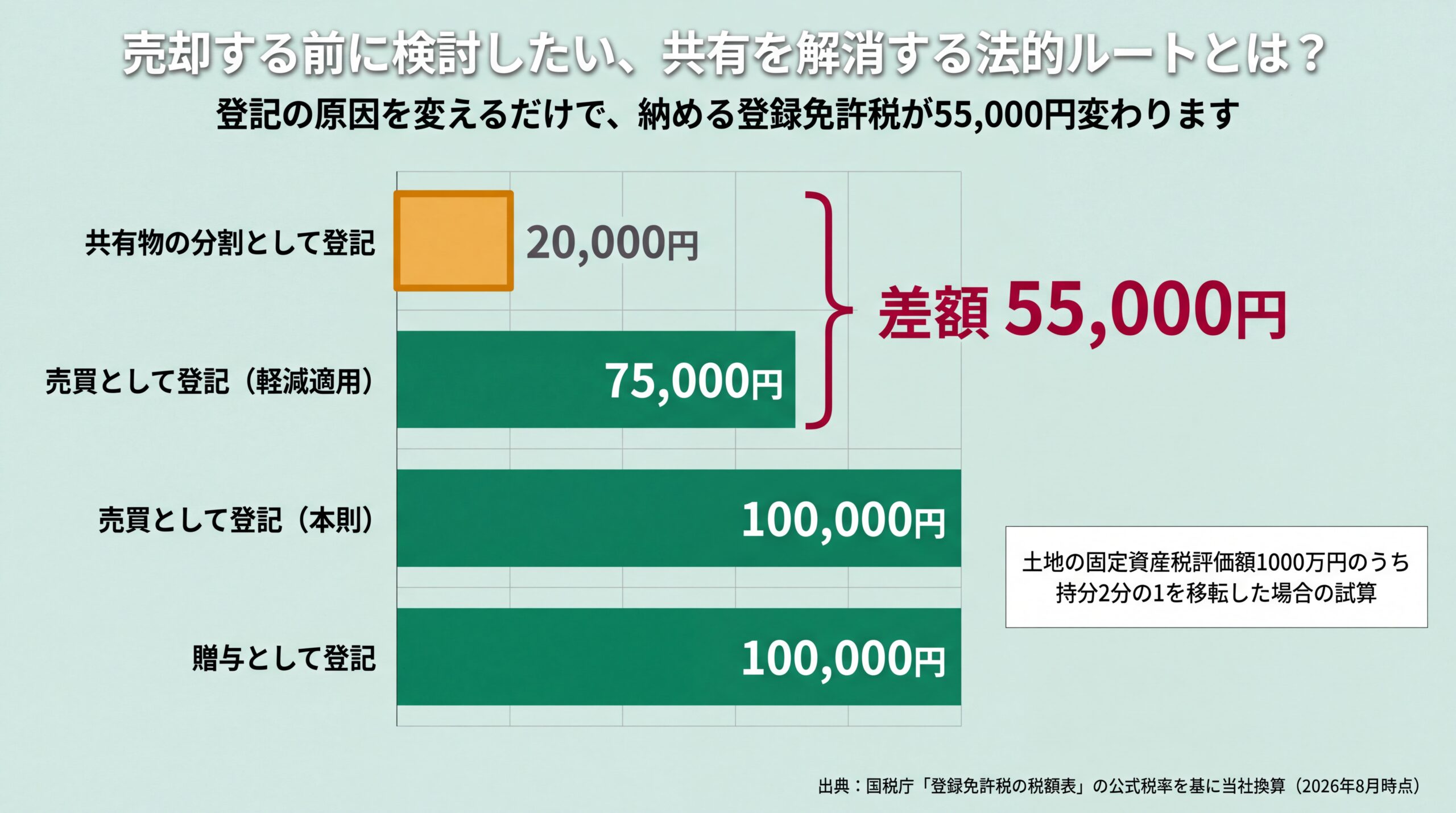登記原因別の登録免許税を共有物分割20,000円と売買75,000円などで比較し差額55,000円を示した棒グラフ