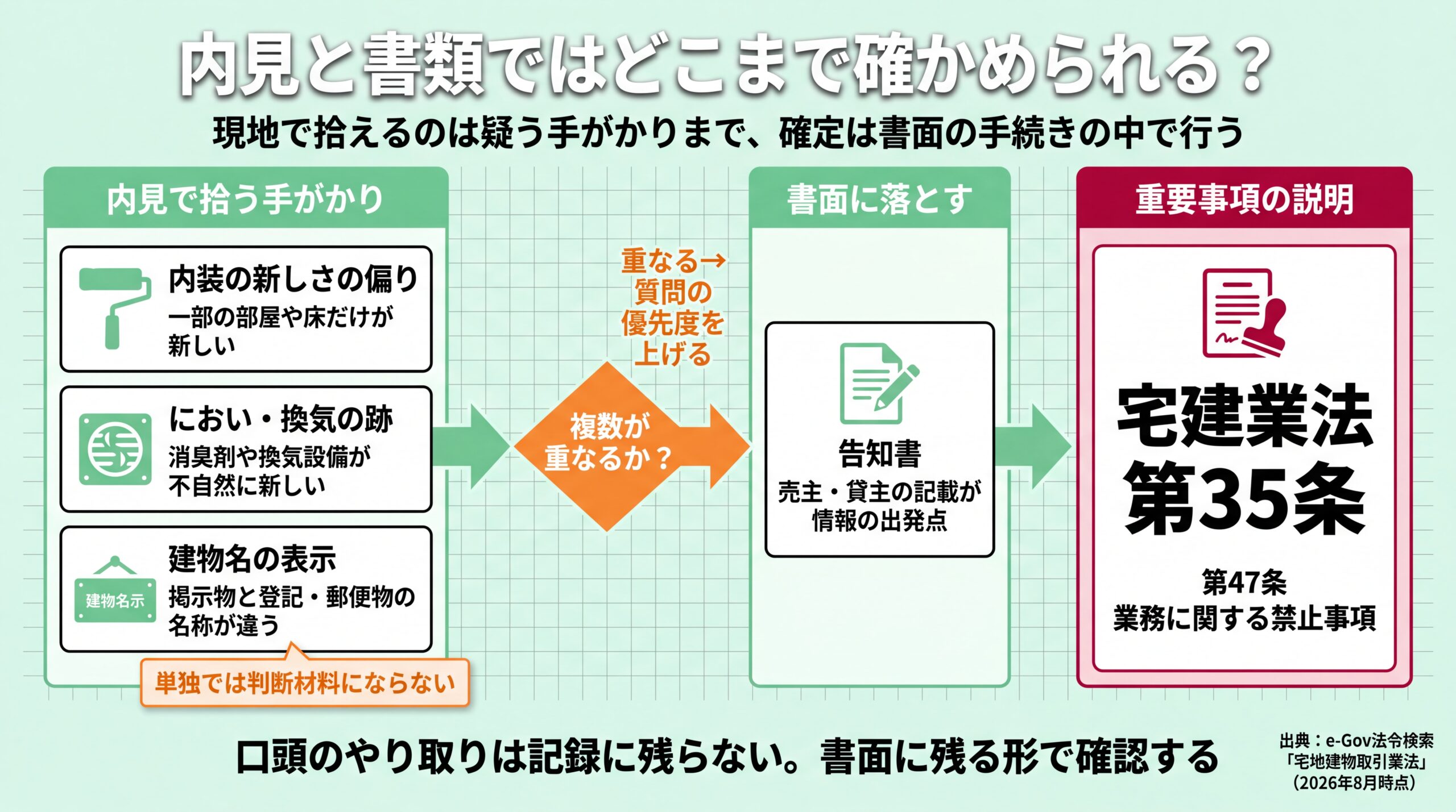 内見で拾う3つの手がかりから告知書、宅建業法35条の重要事項説明へ至る確認手順を段階別に示した流れ図