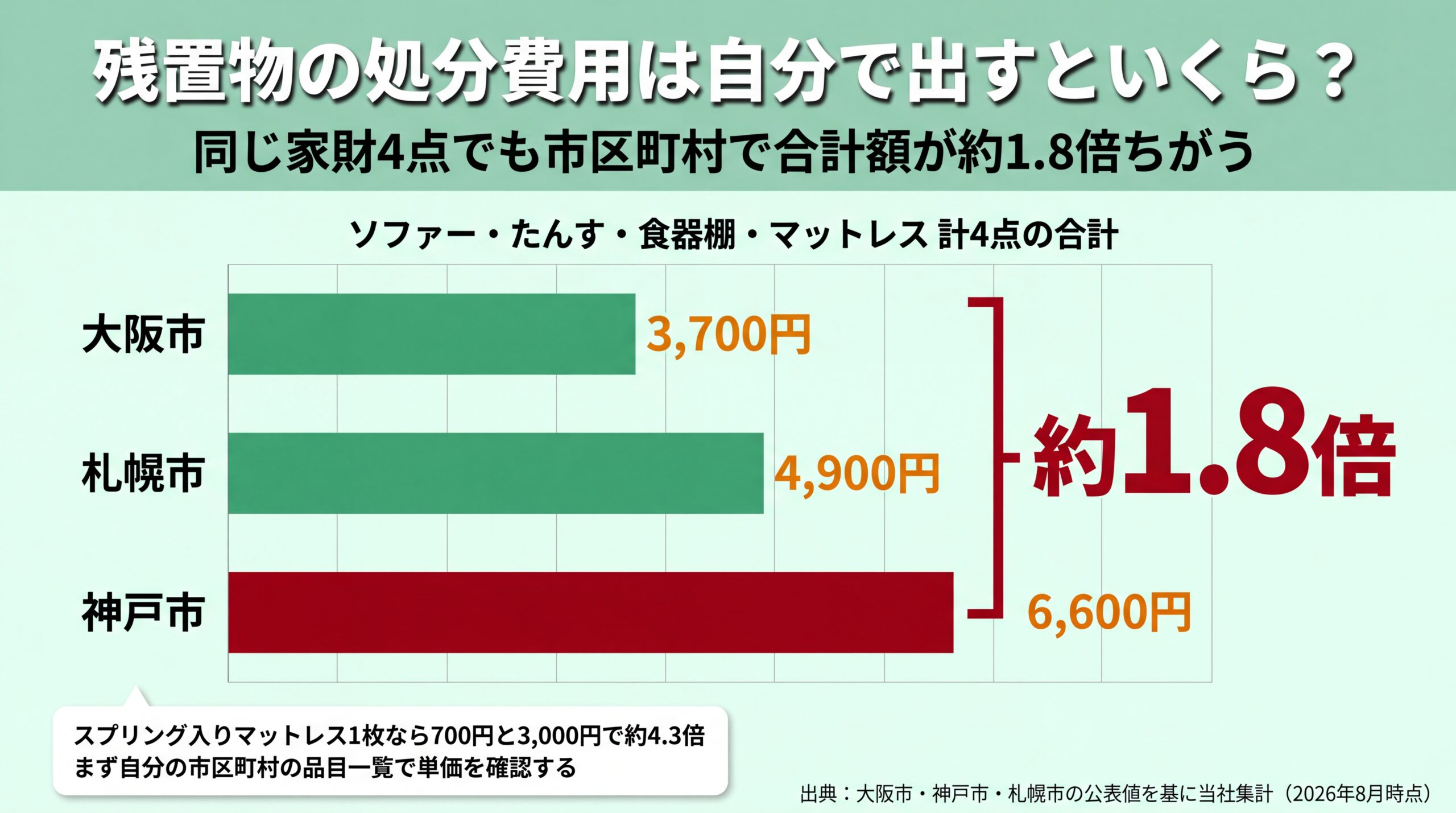 同じ家財4点の粗大ごみ手数料が大阪市3,700円・札幌市4,900円・神戸市6,600円と約1.8倍開くことを示す横棒グラフ