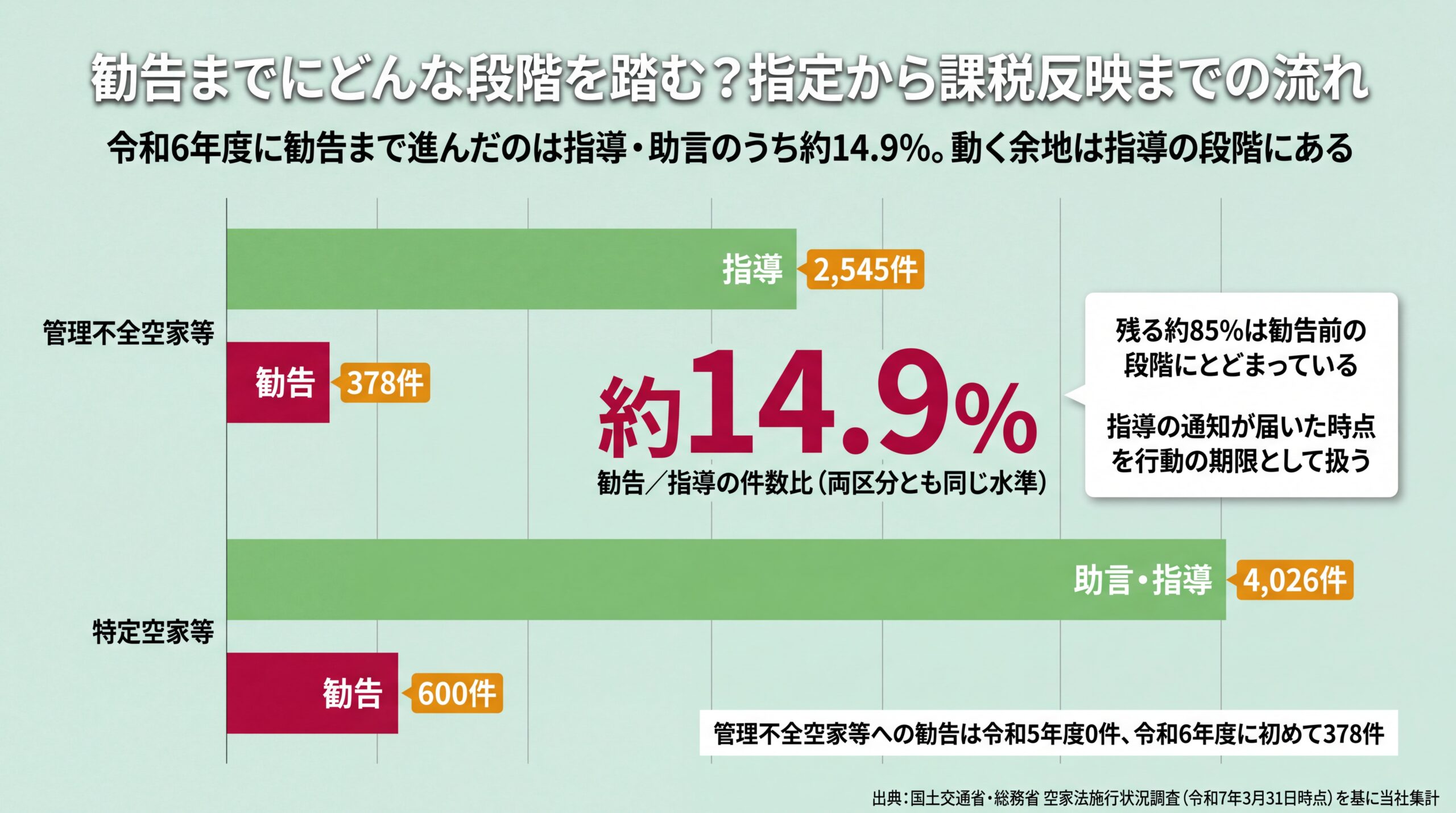 令和6年度の指導2545件に対し勧告378件など両区分とも勧告が指導の約14.9%にとどまることを示した棒グラフ