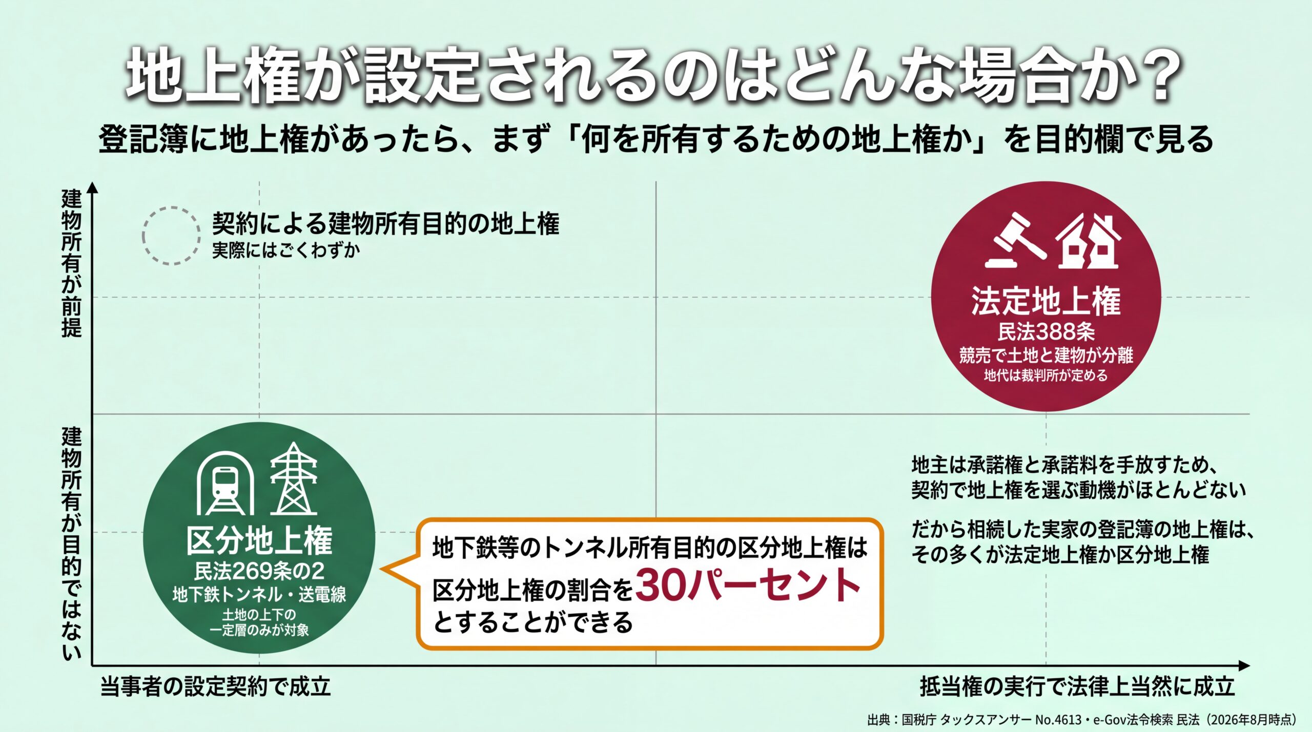 成立のきっかけと建物所有目的の2軸で区分地上権・法定地上権・契約による地上権を配置した位置づけマップ