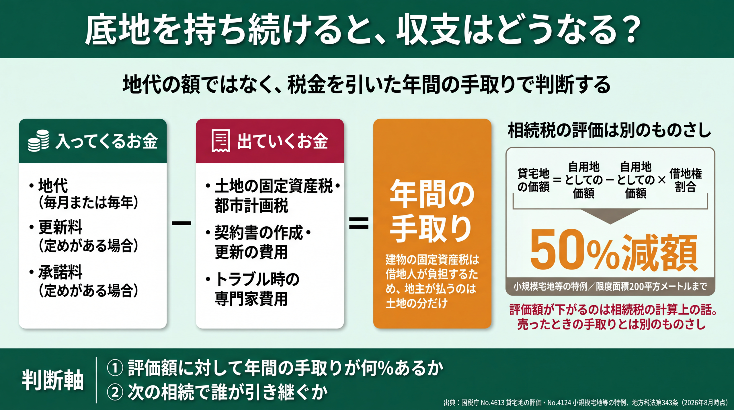 地代等の収入から土地の固定資産税等を引いた年間手取りの計算と、小規模宅地等の特例で200平方メートルまで50%減額される相続税評価を並べた図