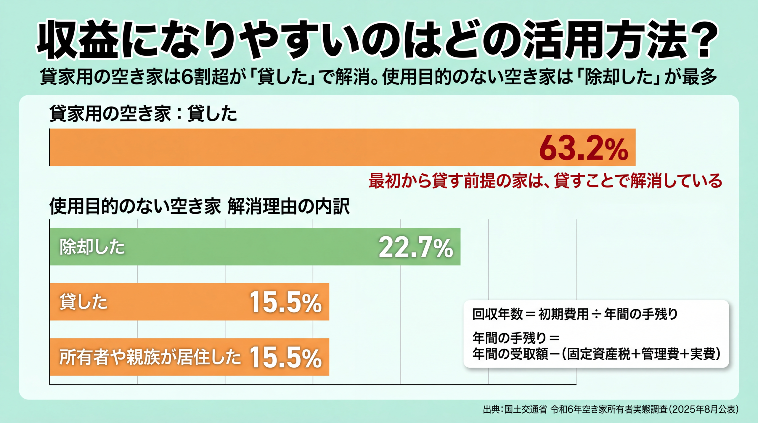 貸家用の空き家は解消理由1位が「貸した」63.2％である一方、使用目的のない空き家は1位が「除却した」22.7％で「貸した」は15.5％にとどまることを対比した棒グラフ