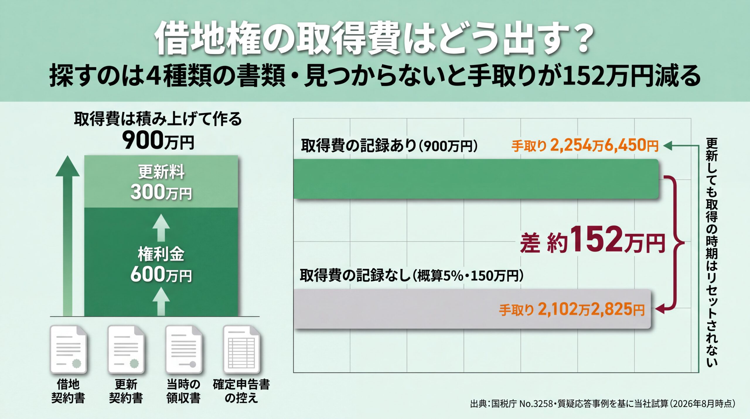権利金600万円と更新料300万円を積み上げた取得費900万円と、記録の有無で手取りが約152万円変わることを示した比較図