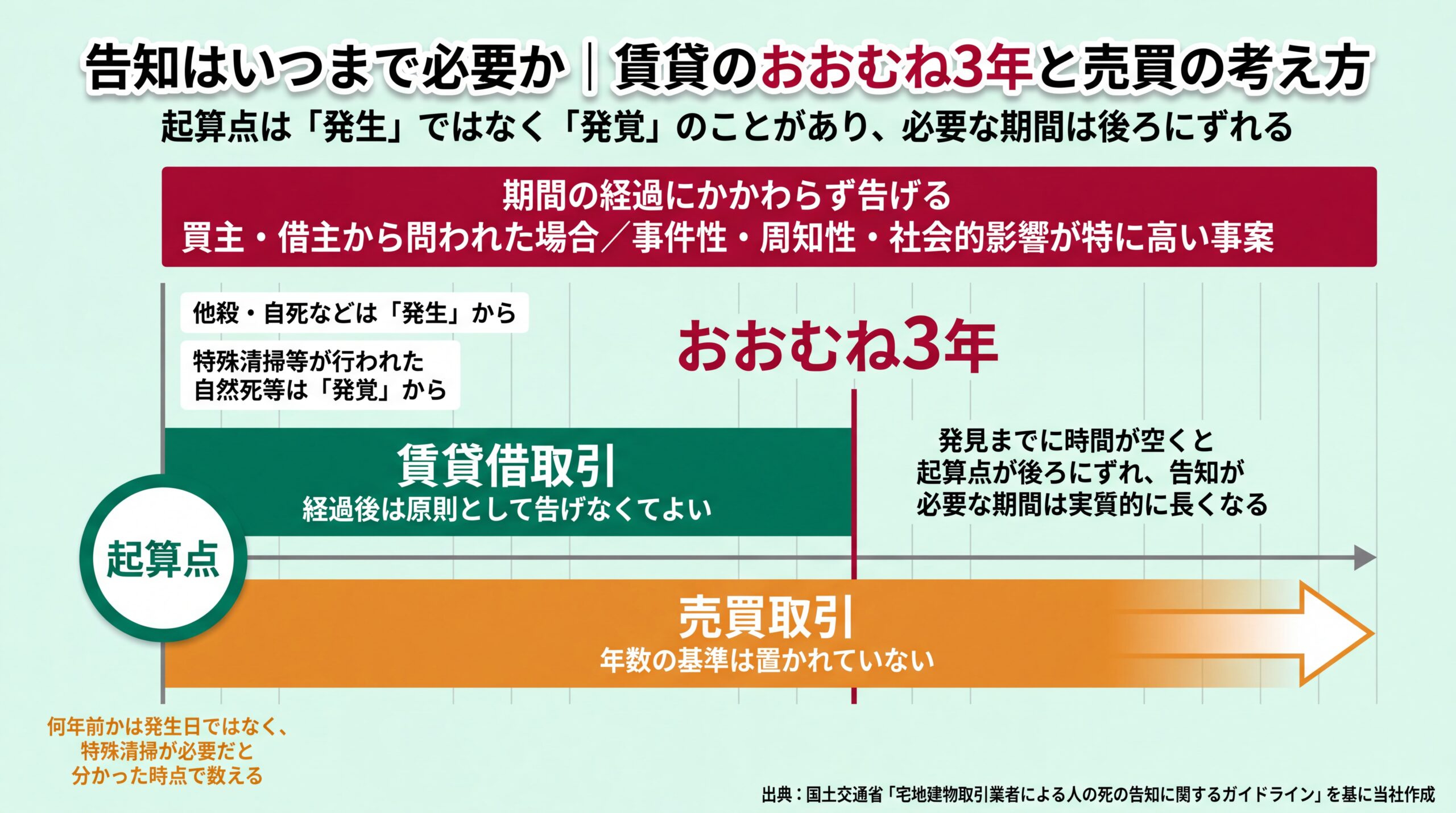 賃貸はおおむね3年で原則不要、売買は年数の基準なし、問われた場合は期間に関係なく告知という3本の期間関係を示したタイムライン図