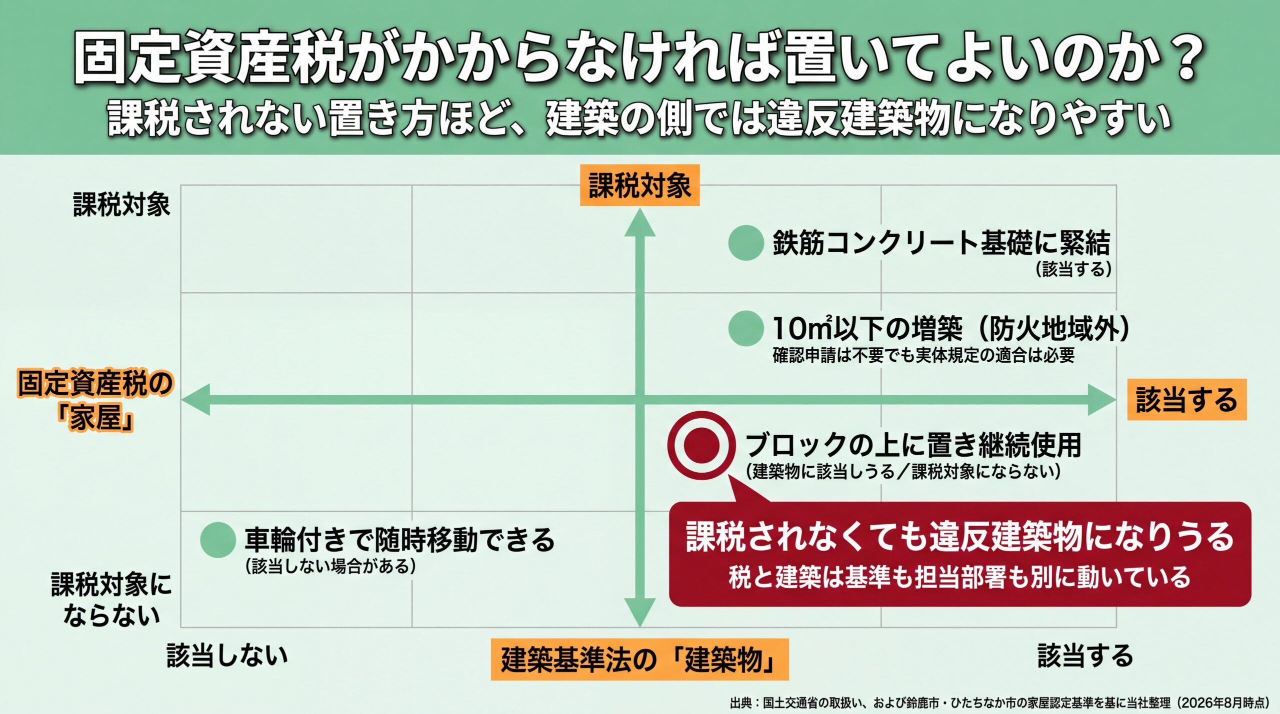 4つの設置形態を建築基準法の建築物該当性と固定資産税の家屋該当性の2軸に配置し、非課税でも違反建築物になる領域を示した図
