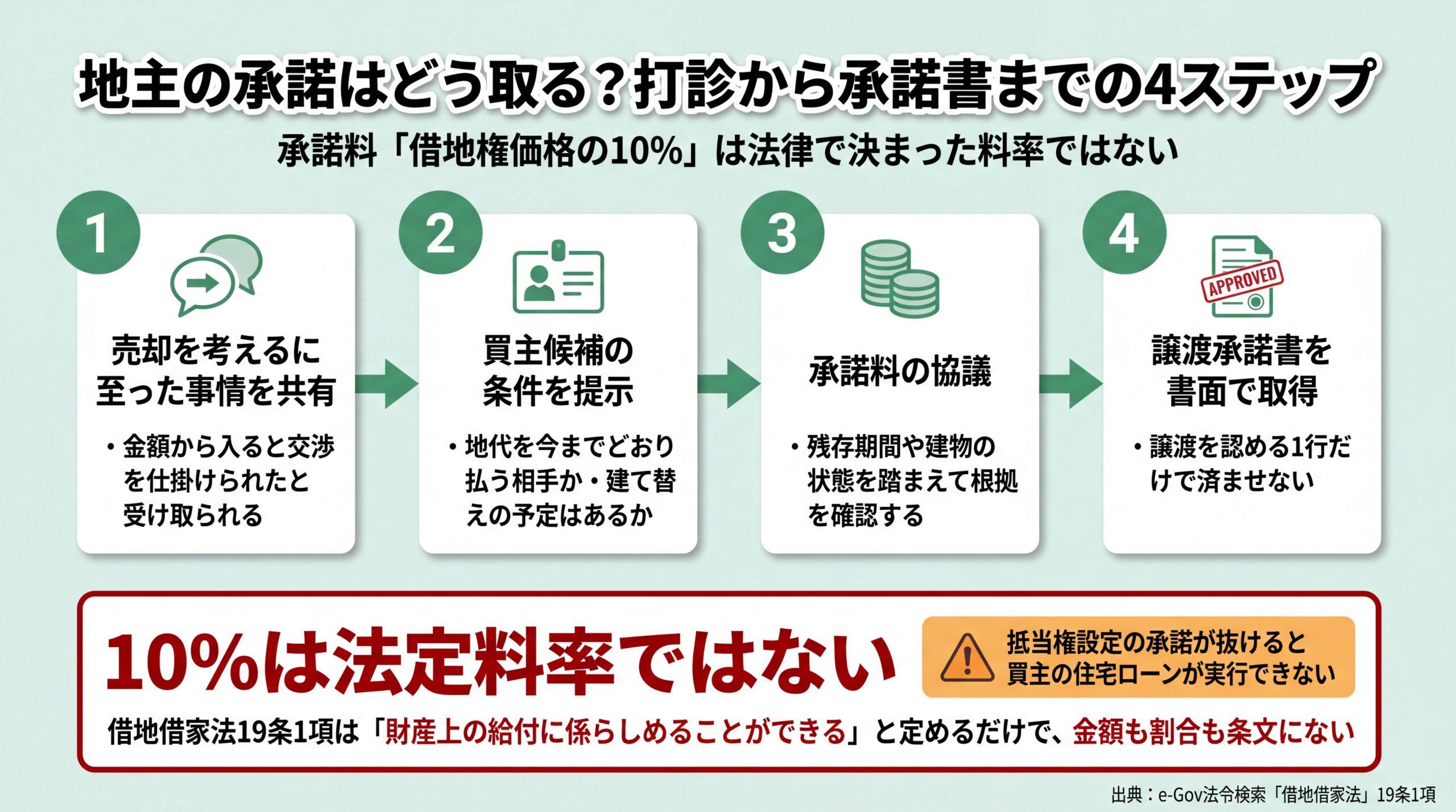 事情の共有から譲渡承諾書の取得までの伝える順序と、承諾料10%が法定の料率ではないことを示した交渉順序図
