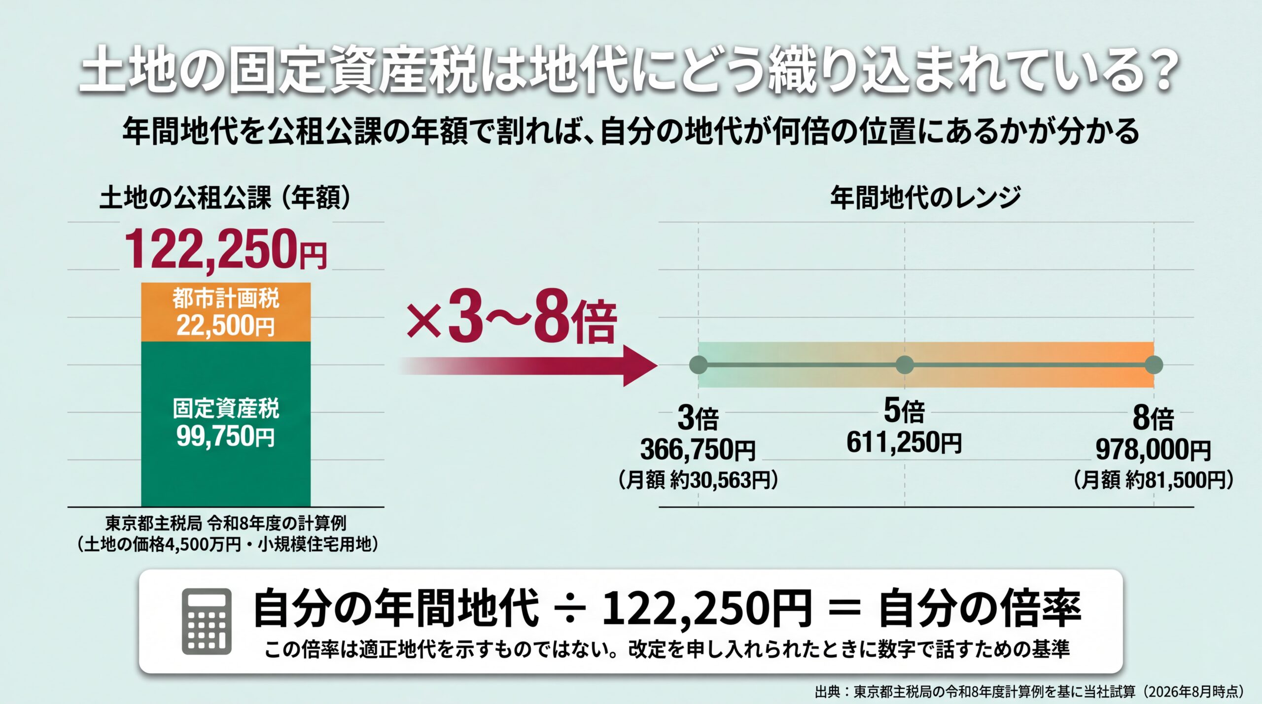 固定資産税99,750円と都市計画税22,500円を合算した公租公課122,250円を分母に、年間地代の3〜8倍レンジを逆算する図