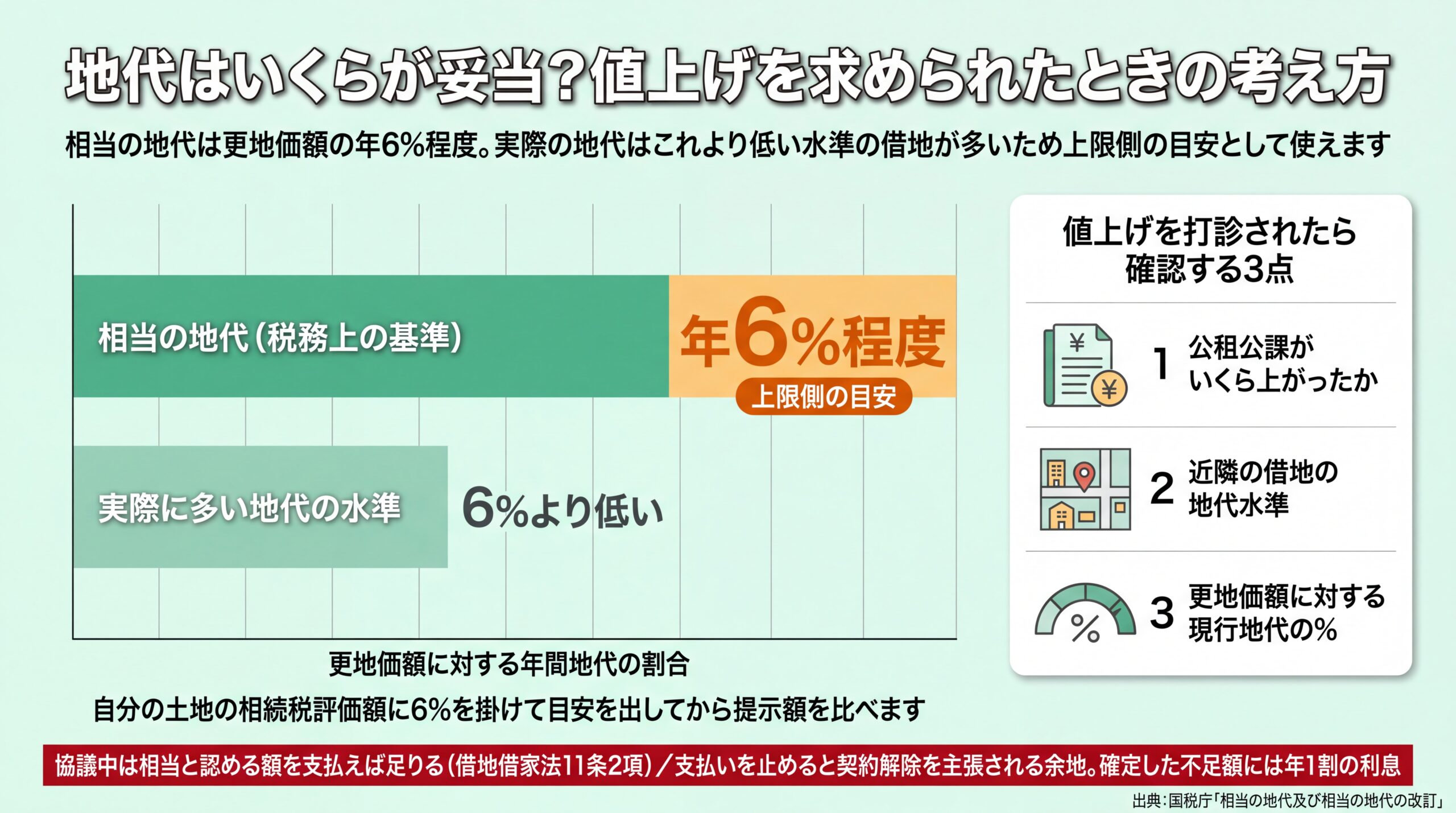 相当の地代は更地価額の年6%が上限側の目安であることと、値上げを打診されたときに確認する3点を示した図