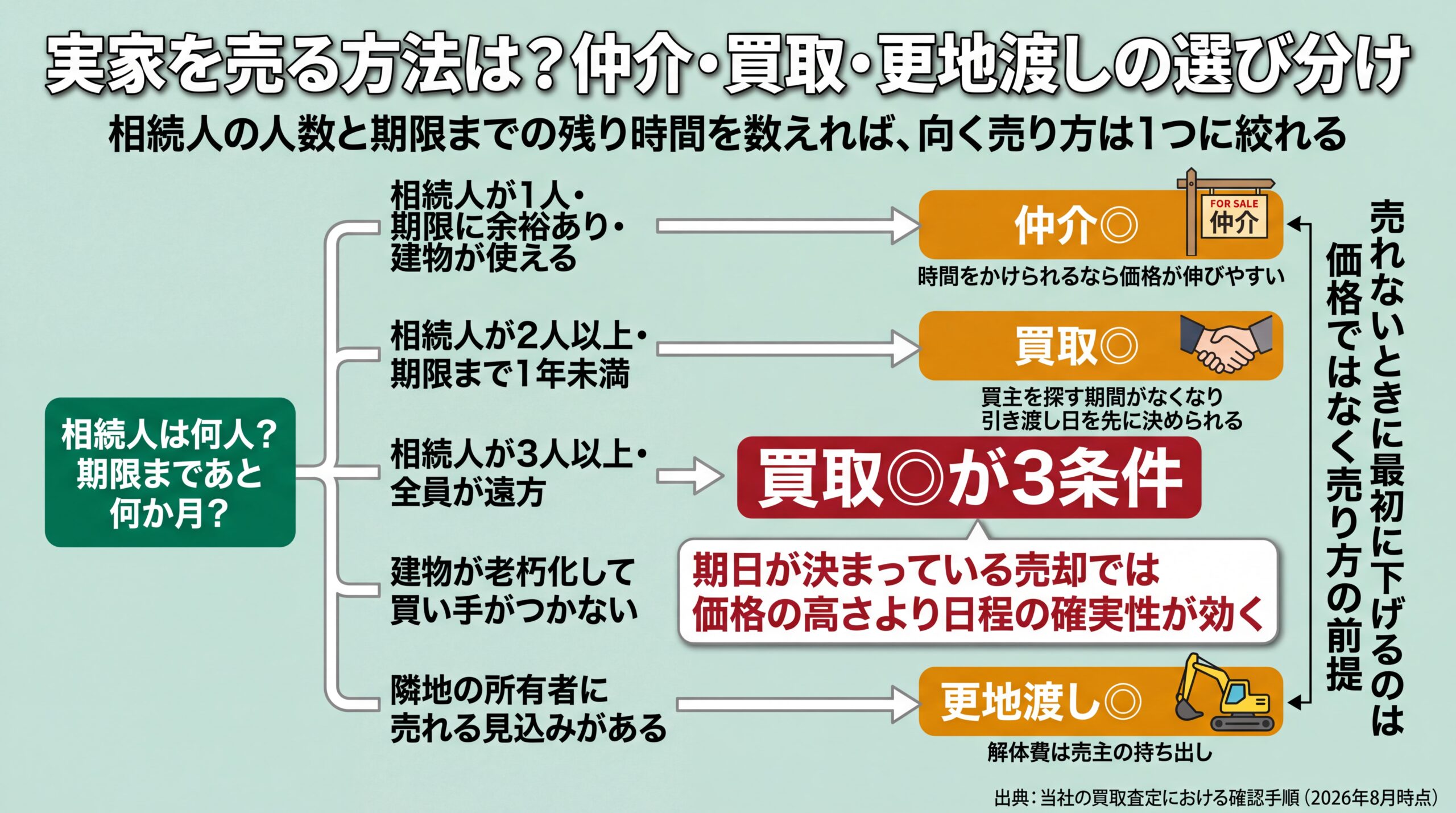 相続人の人数や期限までの残り時間などの条件から仲介・買取・更地渡しのどれに進むかを示した分岐フロー図