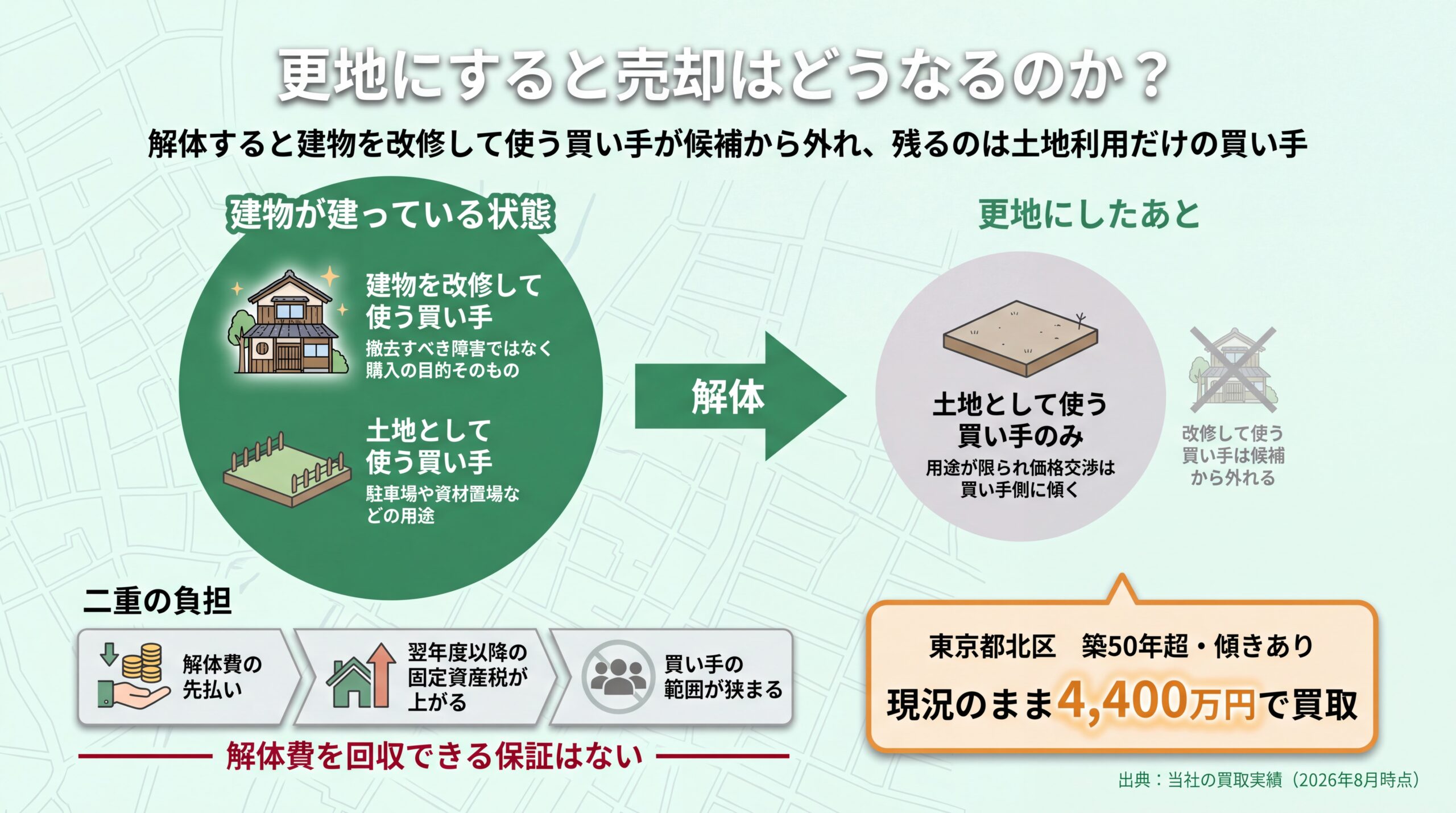 解体で建物を改修して使う買い手層が消え土地利用の買い手だけが残る構図と、解体費・税負担・候補減の二重負担の図解