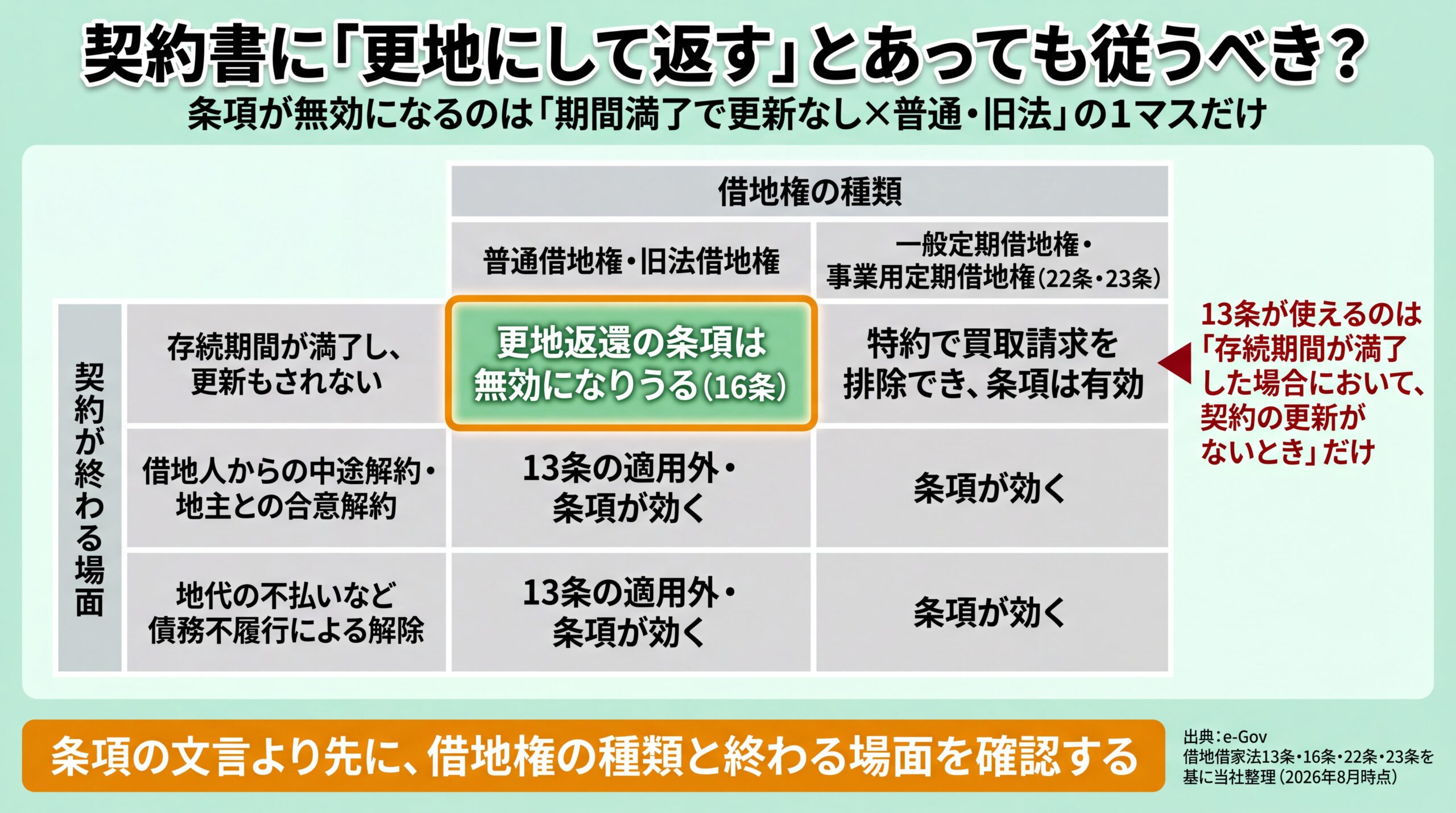 契約が終わる場面と借地権の種類を掛け合わせ、更地返還条項が16条で無効になるのは1マスだけと示したマトリクス図