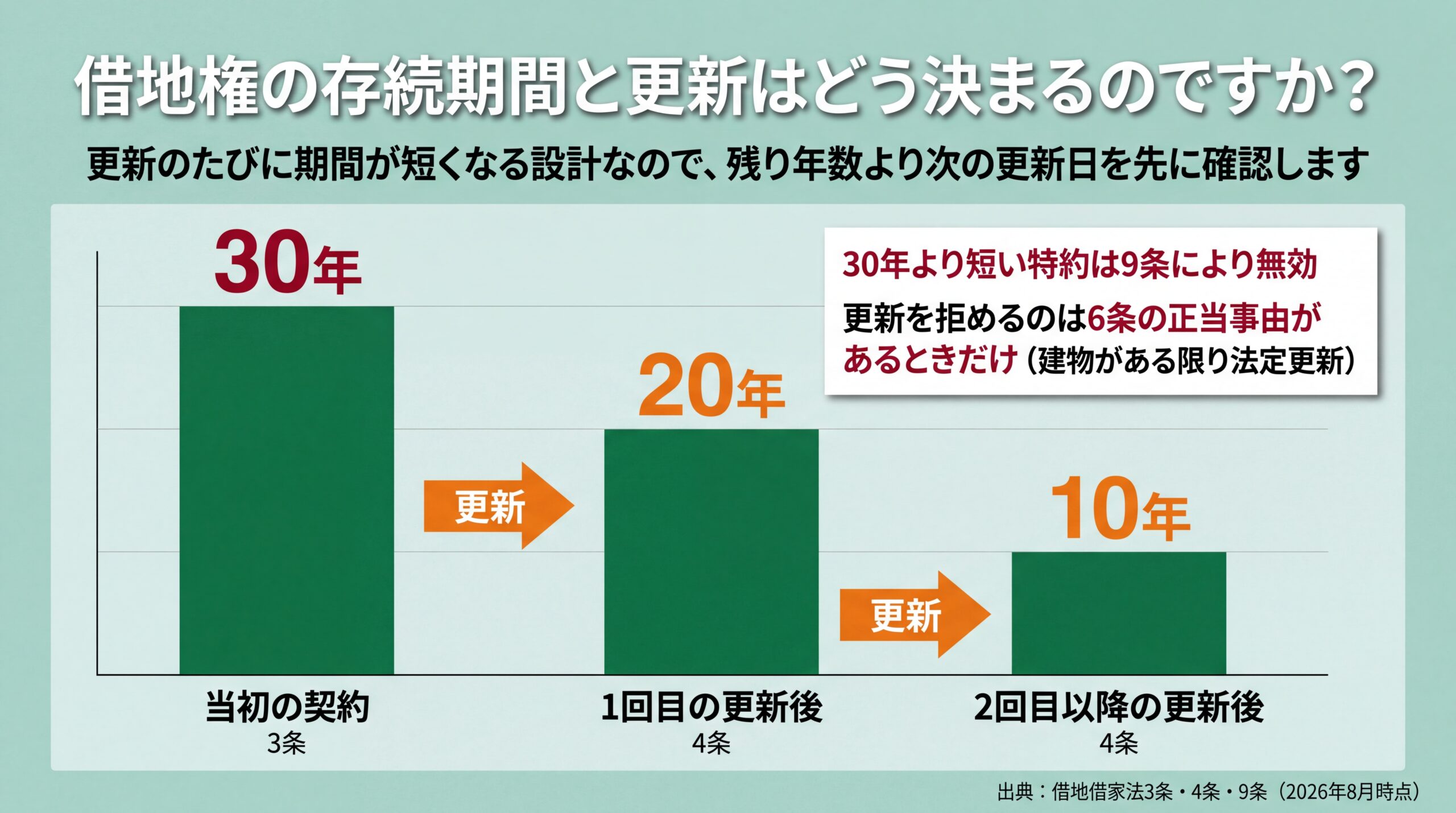 当初30年・1回目の更新後20年・2回目以降10年と更新のたびに存続期間が短くなる推移を示した棒グラフ