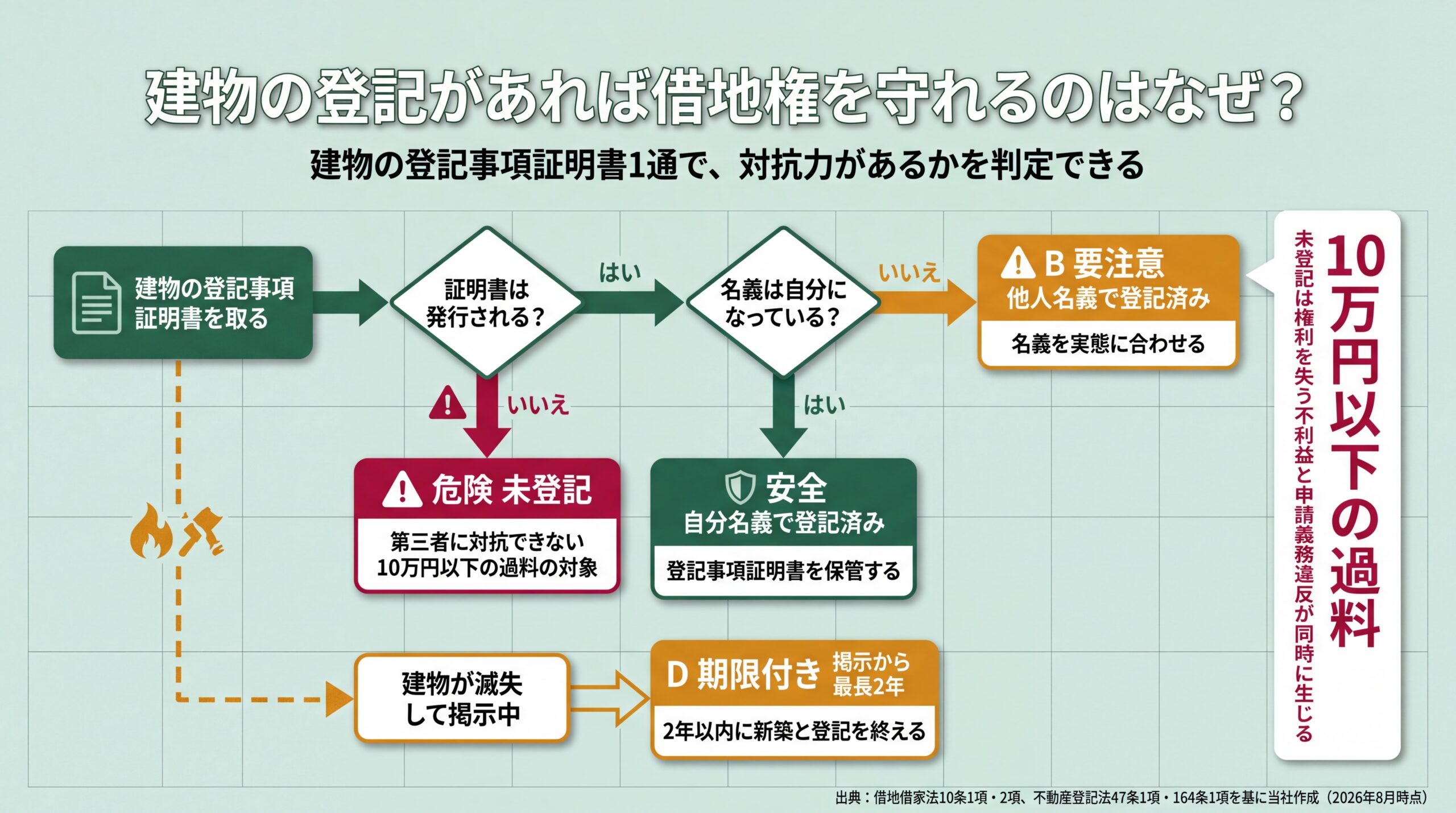建物の登記事項証明書が発行されるか・名義が自分かの2分岐で対抗力をA安全/B要注意/C危険/D期限付きに振り分ける判定フロー