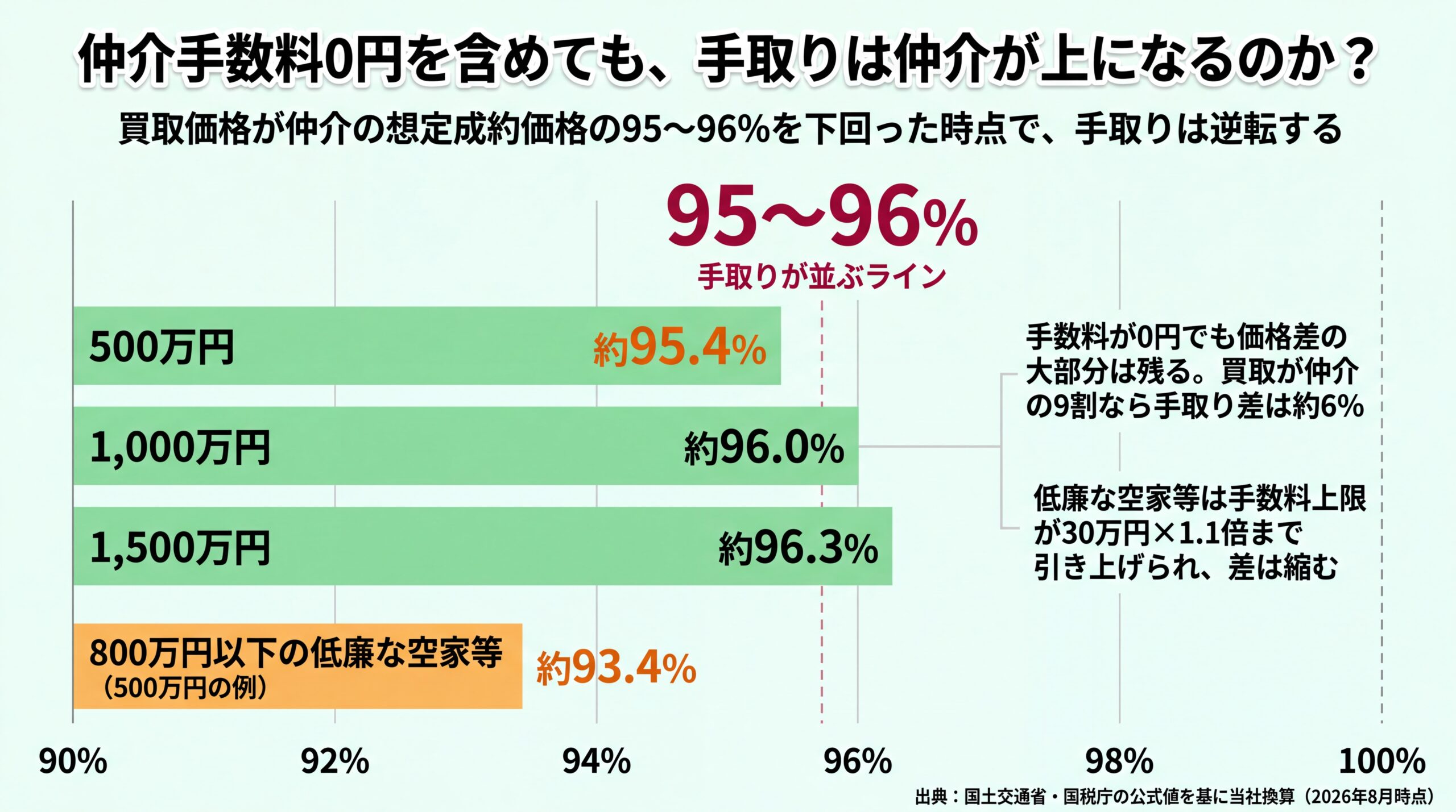 買取価格が仲介の想定成約価格の約95.4〜96.3%を下回ると手取りが逆転する分岐点を、価格帯別に比較した棒グラフ