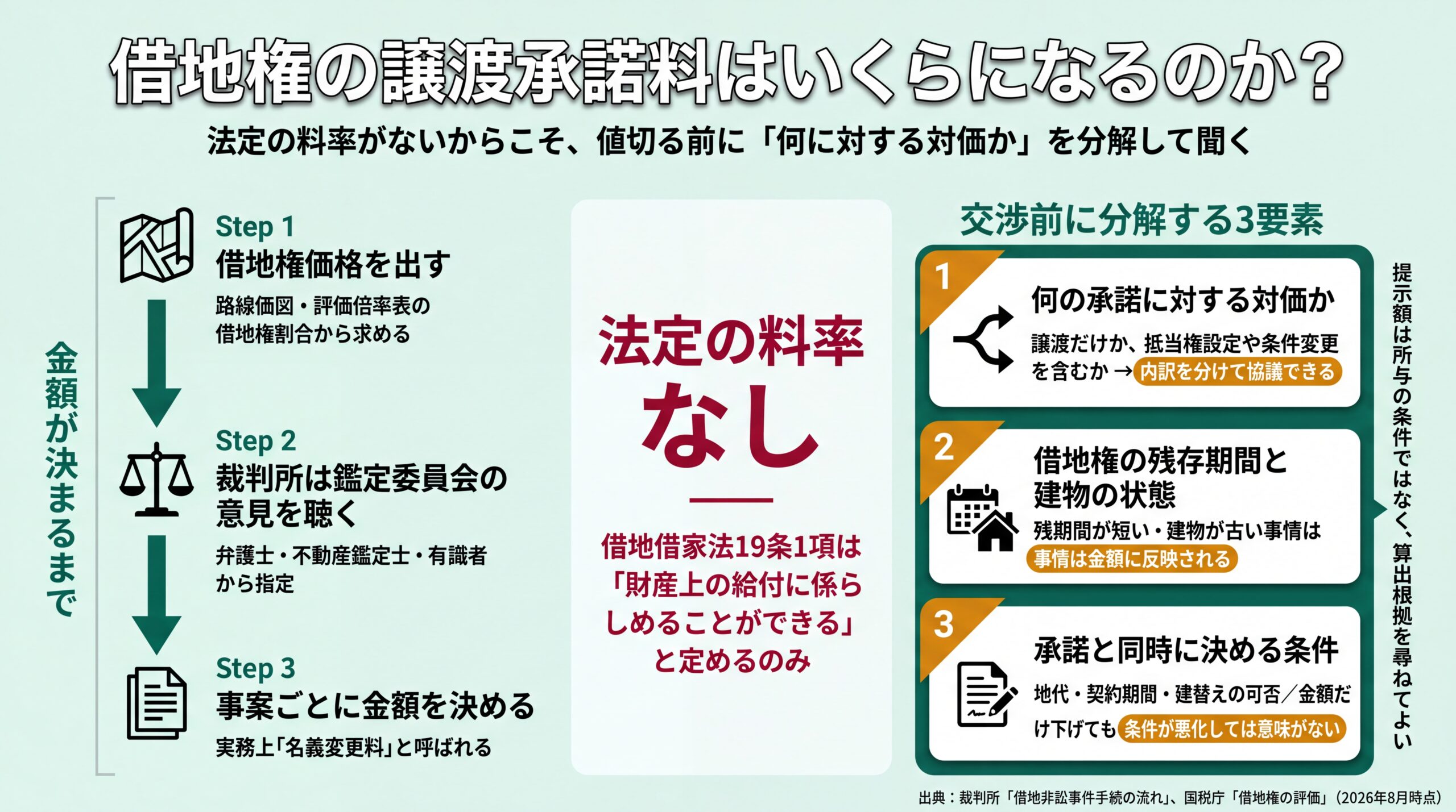 借地権価格の算出から鑑定委員会の意見聴取までの金額決定プロセスと、交渉前に分解する3要素を左右に並べた図