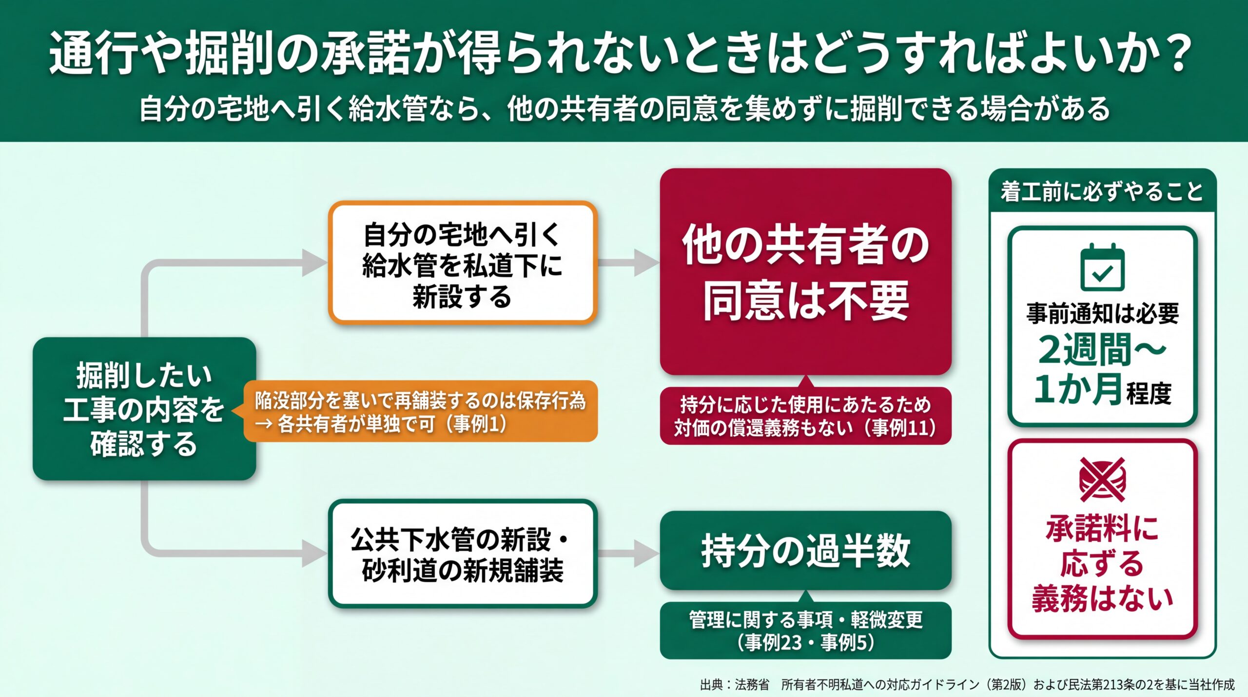工事内容から必要な同意が分かれる掘削の判断フローと、事前通知2週間〜1か月・承諾料の支払い義務なしを示した図解