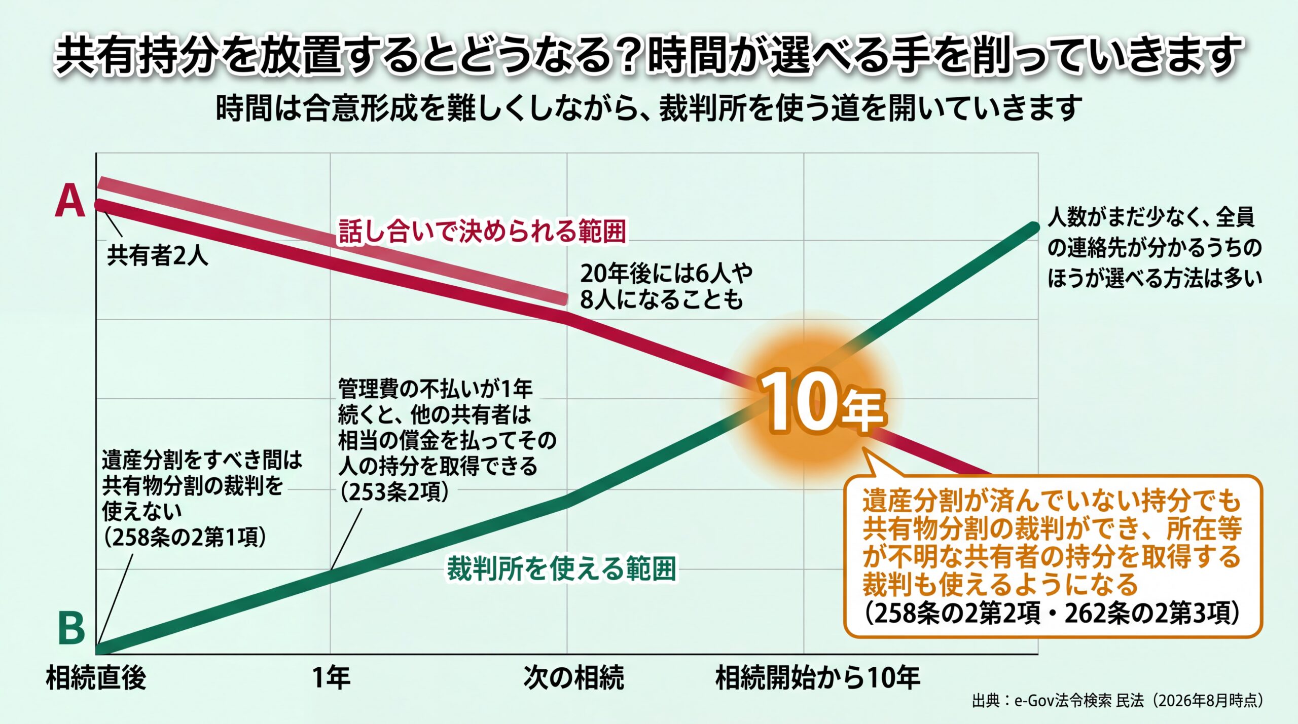 相続直後から10年までの経過で話し合いで決められる範囲が狭まる一方、裁判所を使える範囲が広がることを示した時間軸チャート
