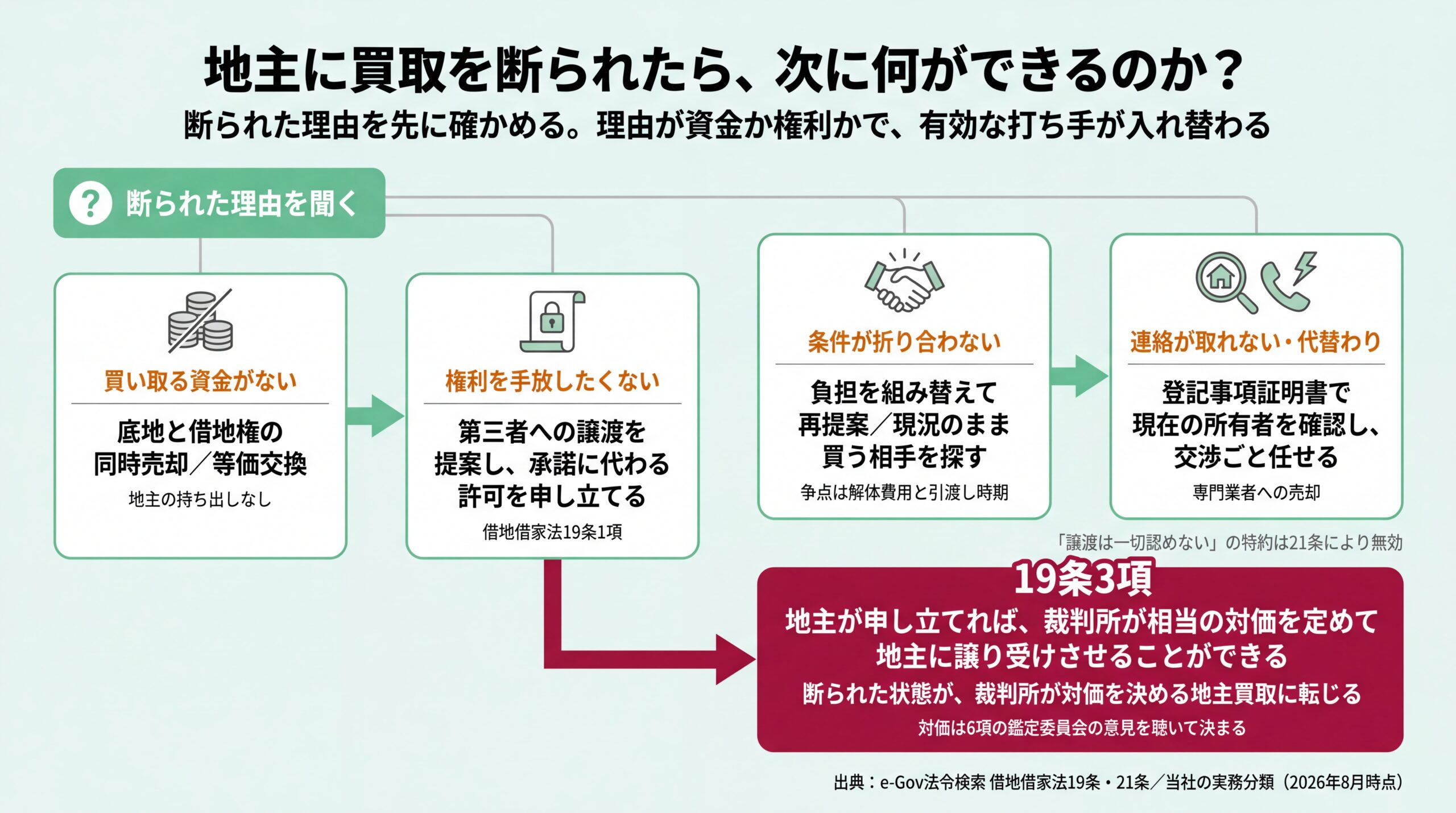 断られた理由4種から有効な打ち手へ分岐し、19条3項で裁判所が対価を定める地主買取に転じる経路を示した図