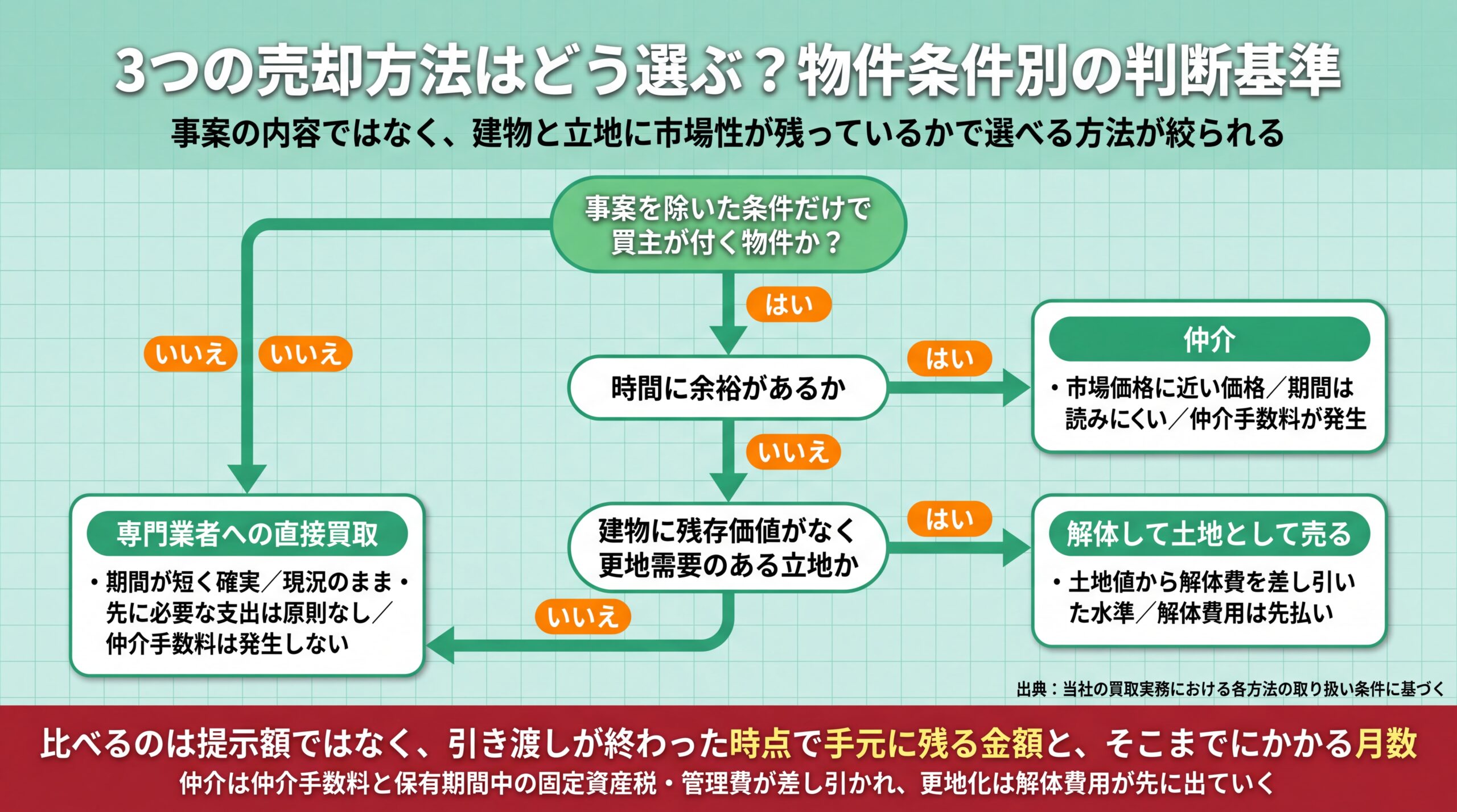 市場性・時間の余裕・更地需要の3つの問いで仲介と買取と解体売却のどれが向くかをたどる分岐図