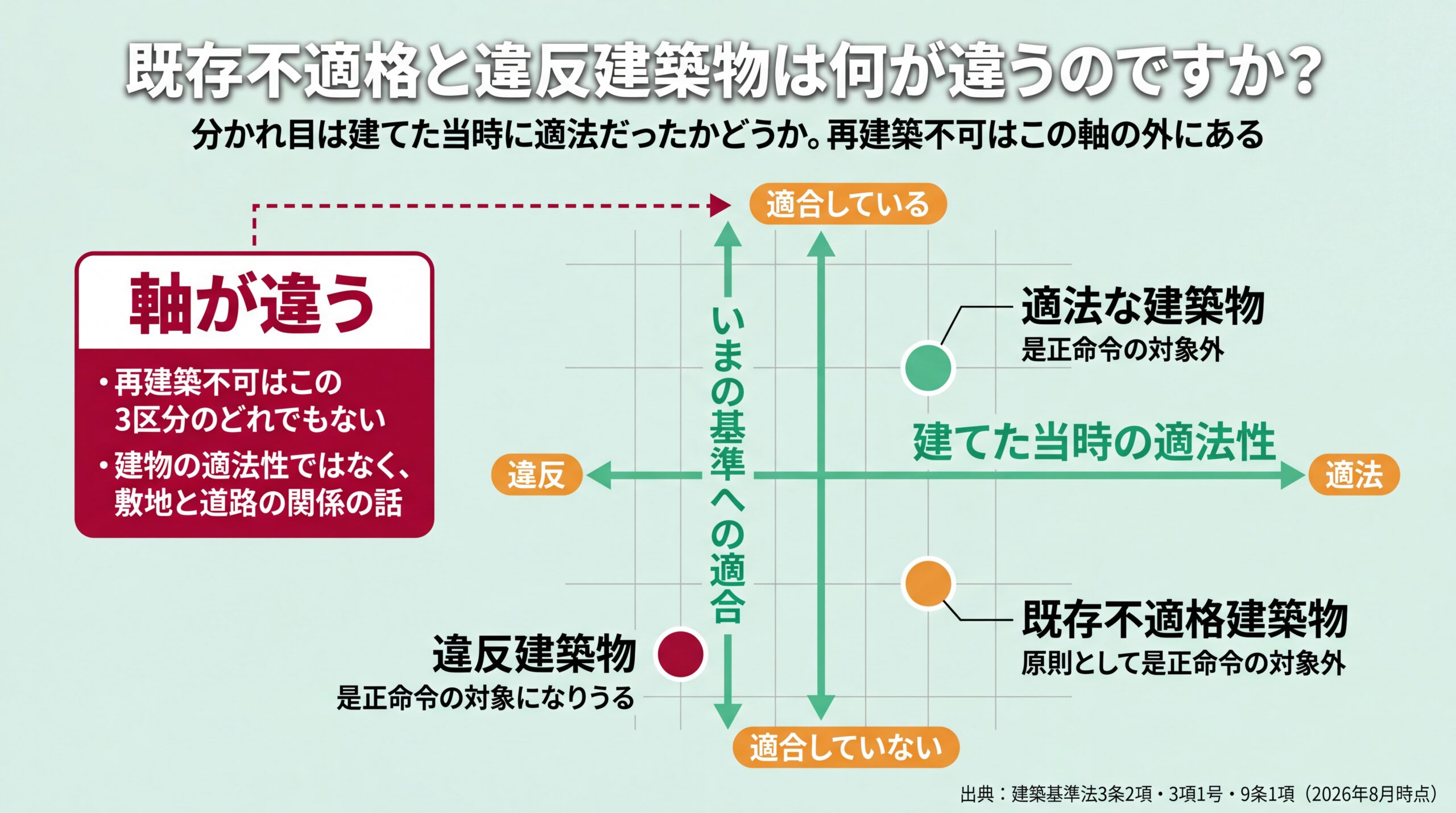 建てた当時の適法性と現在の基準への適合を2軸にとり適法・既存不適格・違反建築物の位置関係を示した図
