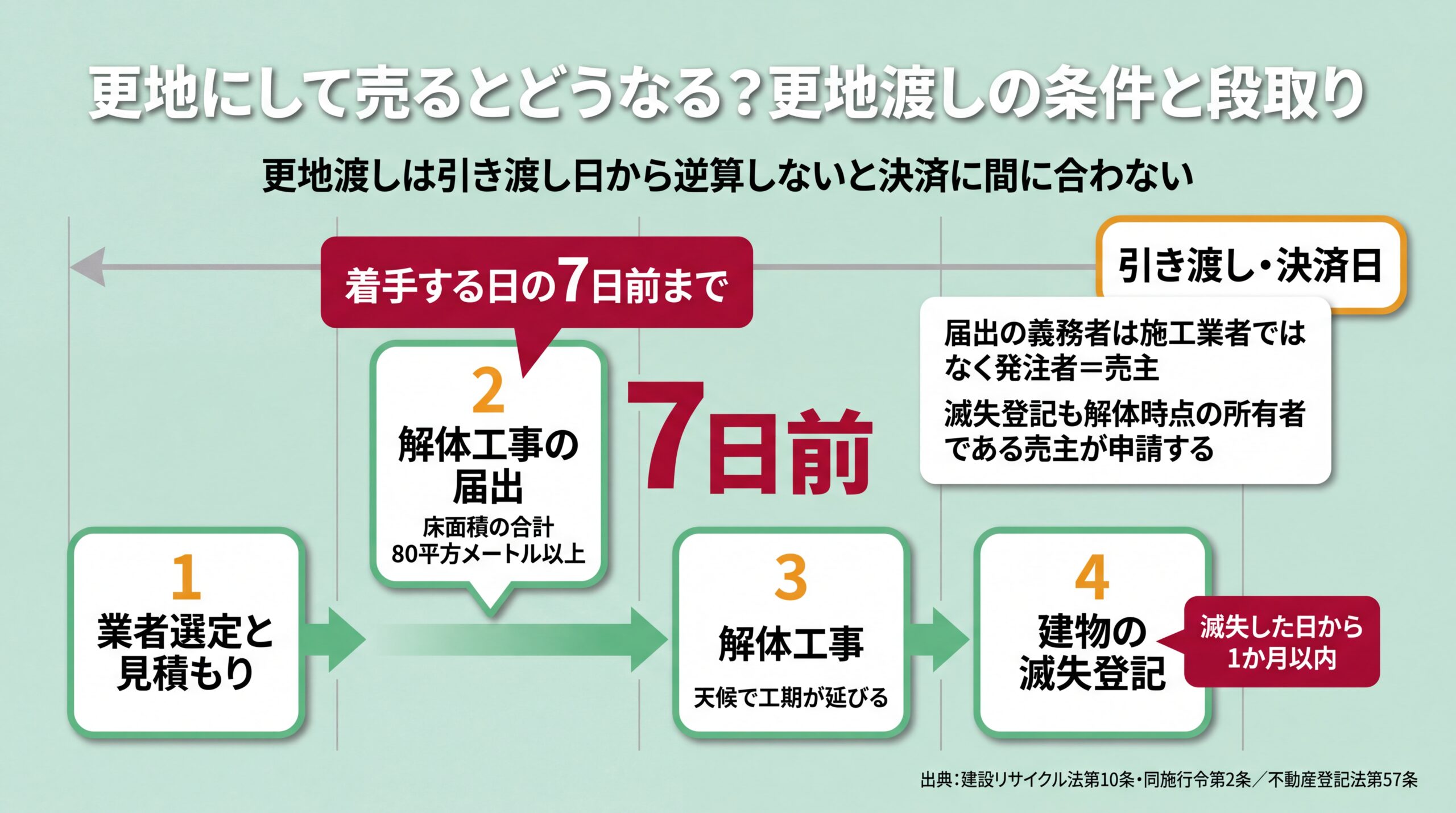 更地渡しに必要な4工程を引き渡し日から逆算して並べ、届出は着手7日前まで・滅失登記は1か月以内という2つの期限を配置した工程図