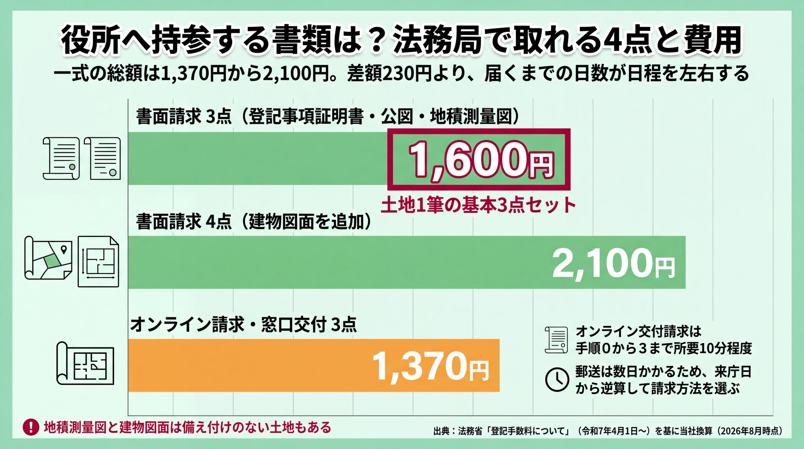 書面請求3点1,600円・4点2,100円・オンライン請求窓口交付3点1,370円を比べた書類取得の総額比較グラフ