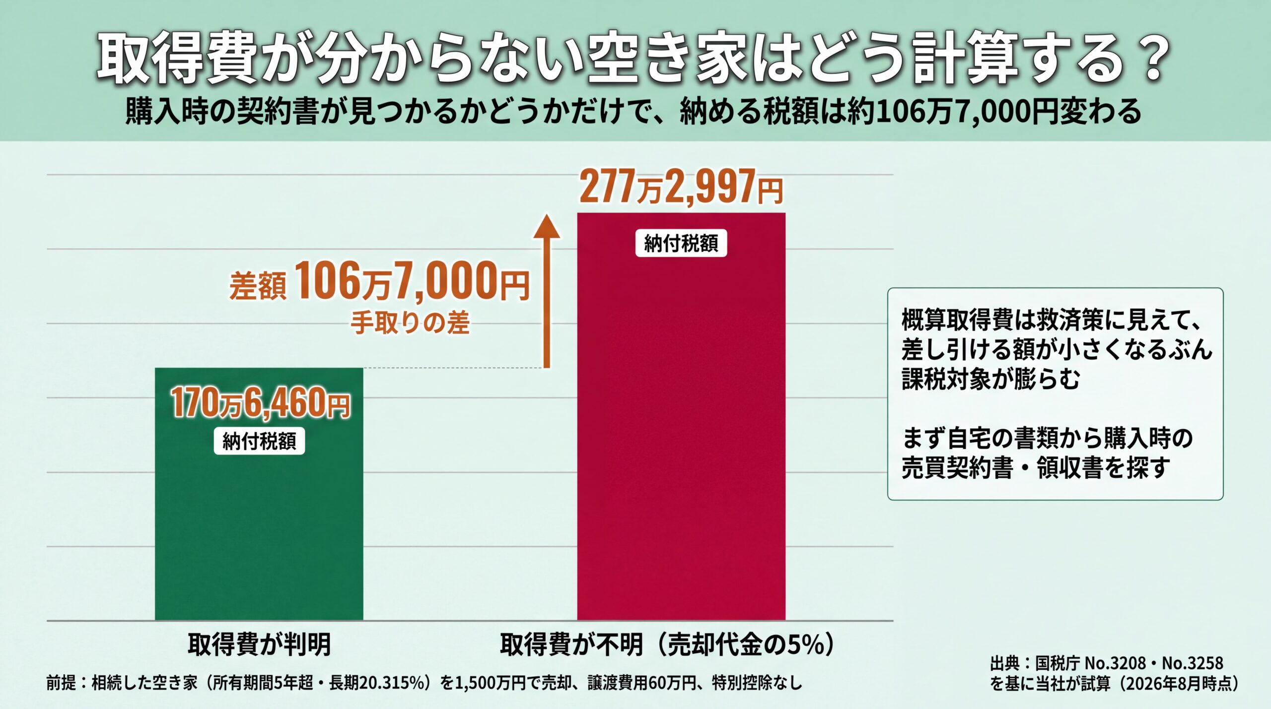 取得費が判明した場合の税額170万6,460円と概算取得費の場合の277万2,997円、差額106万7,000円を比べた棒グラフ