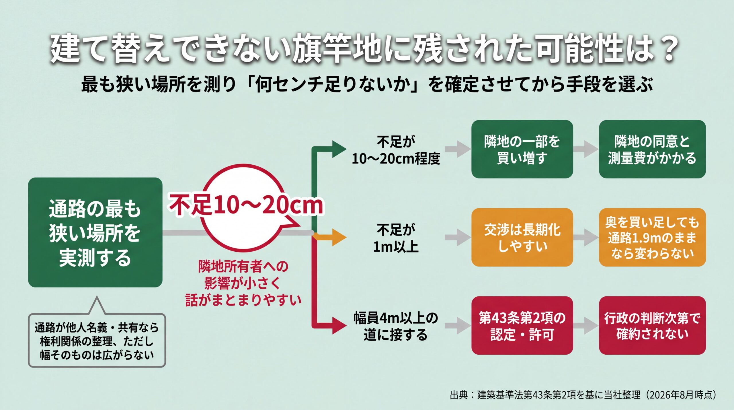 不足幅が10〜20cmなら隣地買い増し、1m以上なら長期化と分かれる再建築可能化の選択フロー図