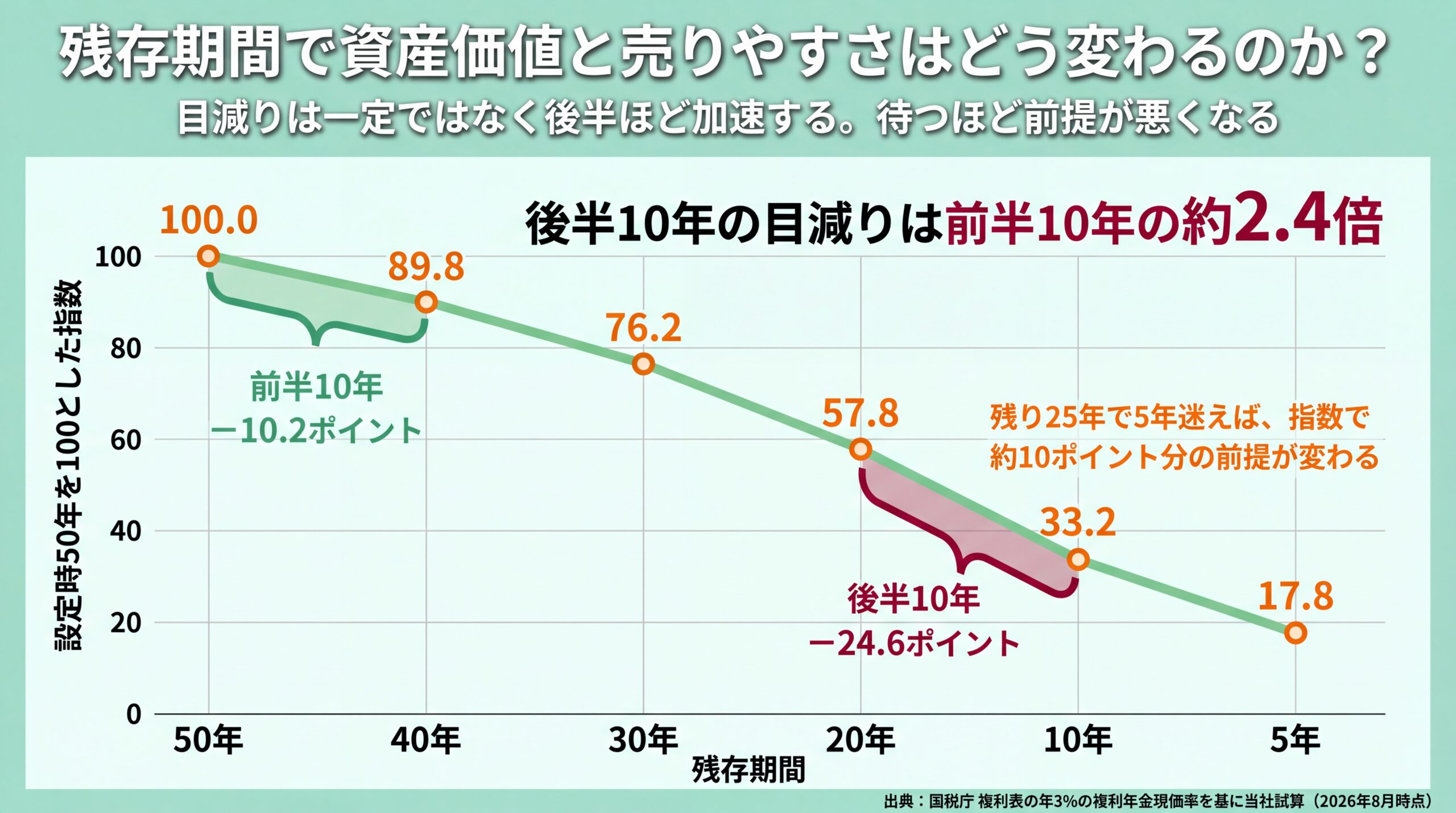 残存期間50年の指数100.0から5年の17.8まで価値の目減りを折れ線で示し、後半10年の下落24.6ポイントが前半10年の10.2ポイントの約2.4倍になることを可視化した図