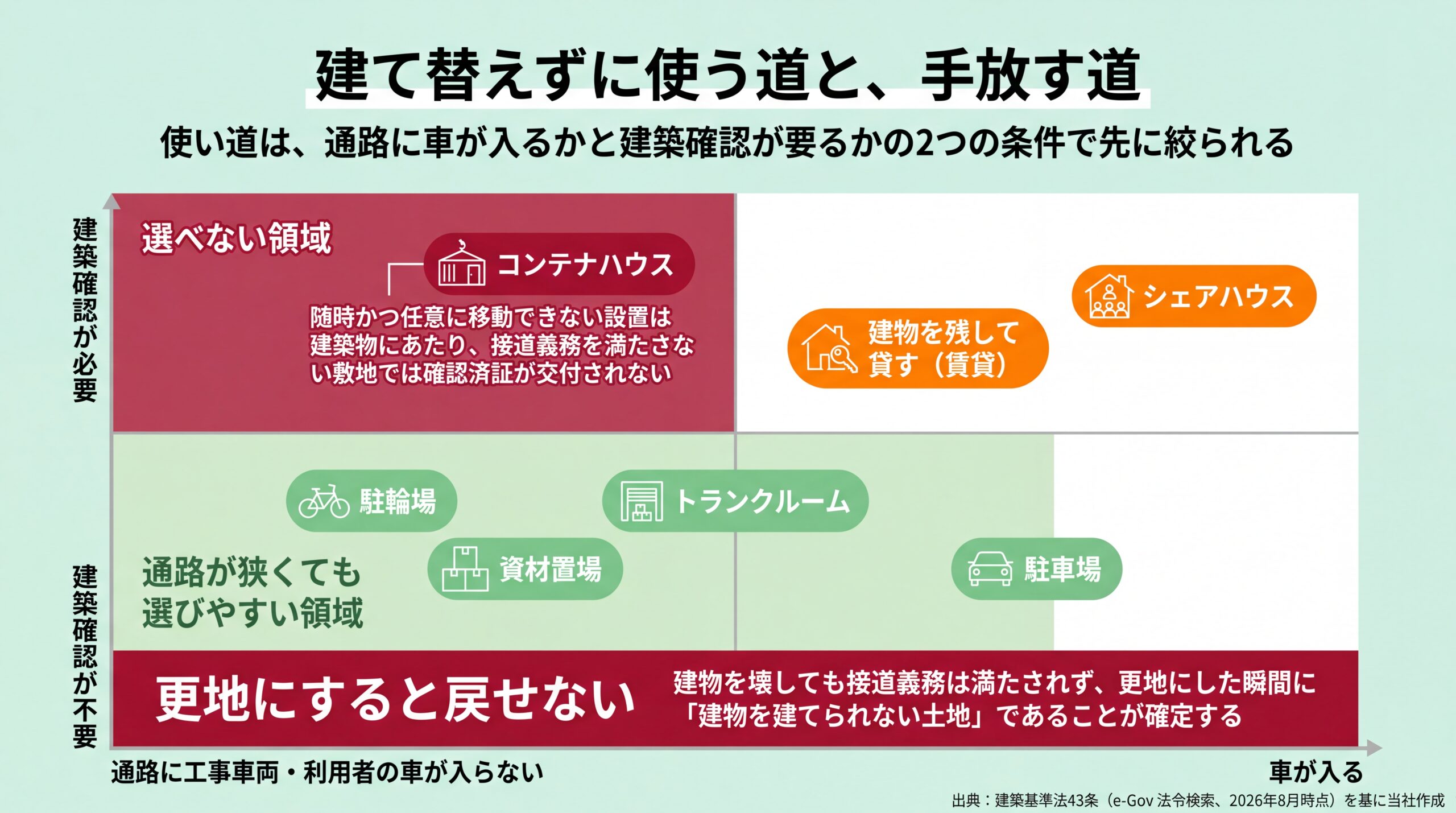 通路に車が入るかと建築確認が要るかの2軸に駐輪場・資材置場・トランクルーム・駐車場・賃貸・シェアハウス・コンテナハウスを配置し、更地化の不可逆性を示したポジショニングマップ