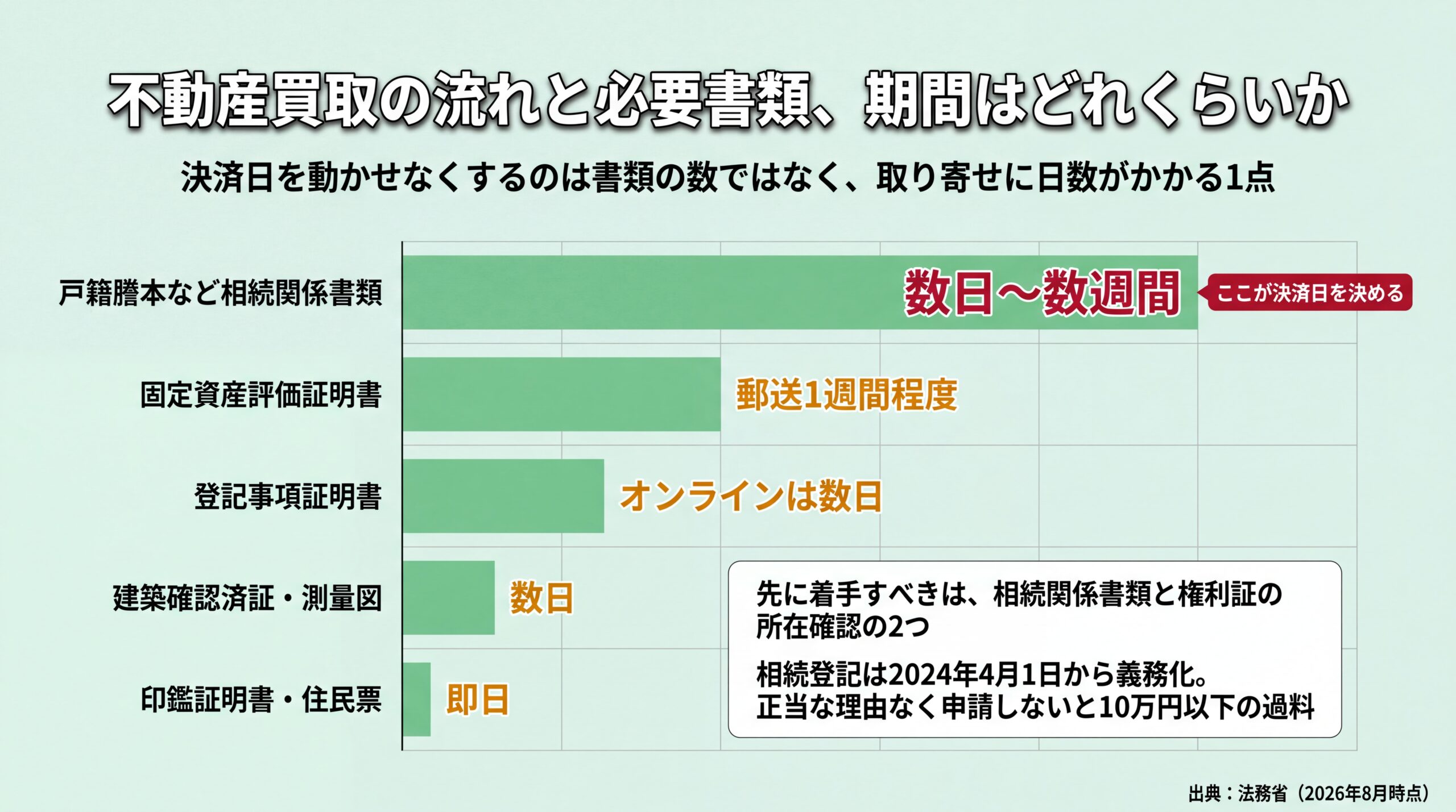 必要書類5種を取り寄せ日数の長い順に並べ、相続関係書類が決済日を決めるボトルネックだと示した図