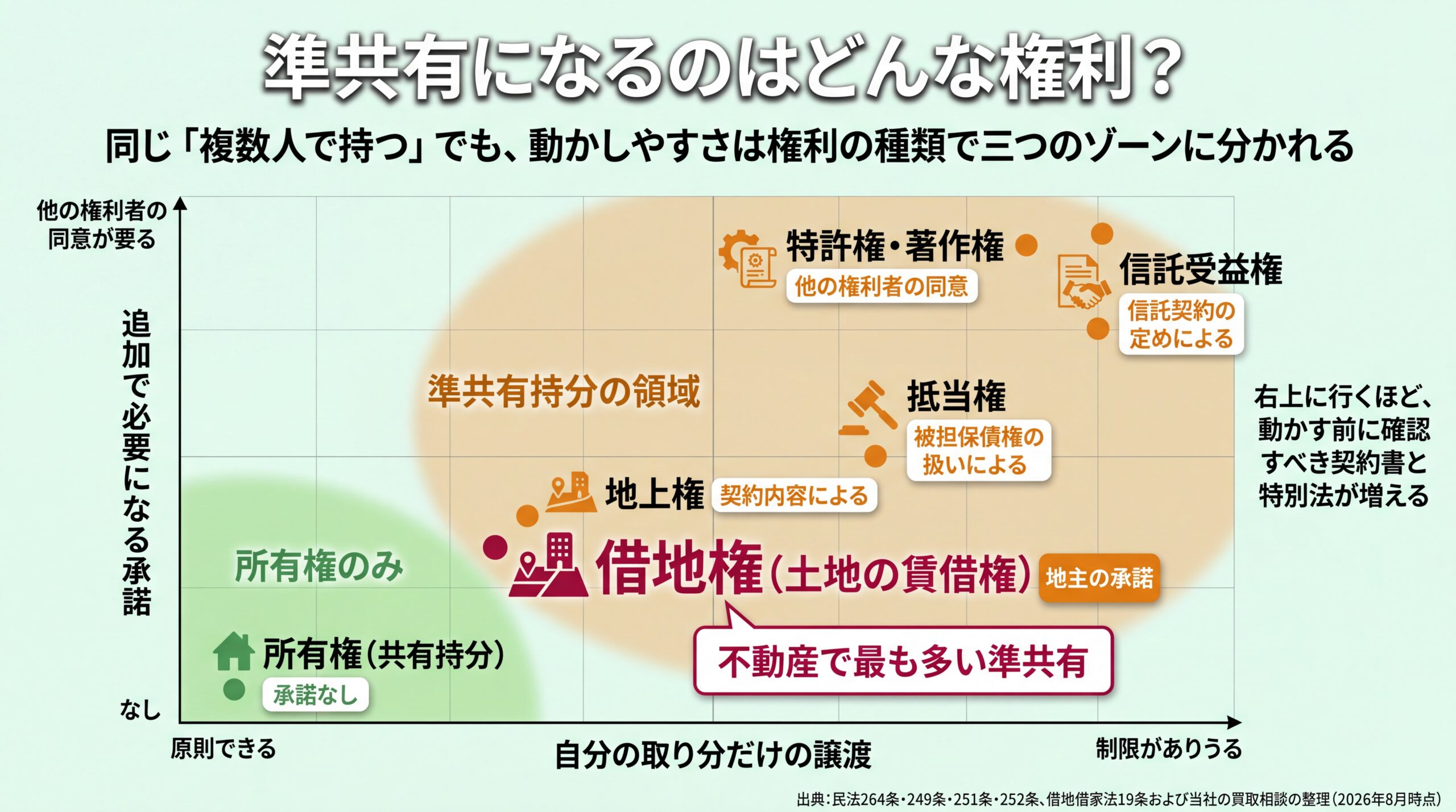 所有権・借地権・地上権・抵当権・特許権・信託受益権を「取り分だけの譲渡のしやすさ」と「必要な承諾」の2軸に配置したポジショニングマップ