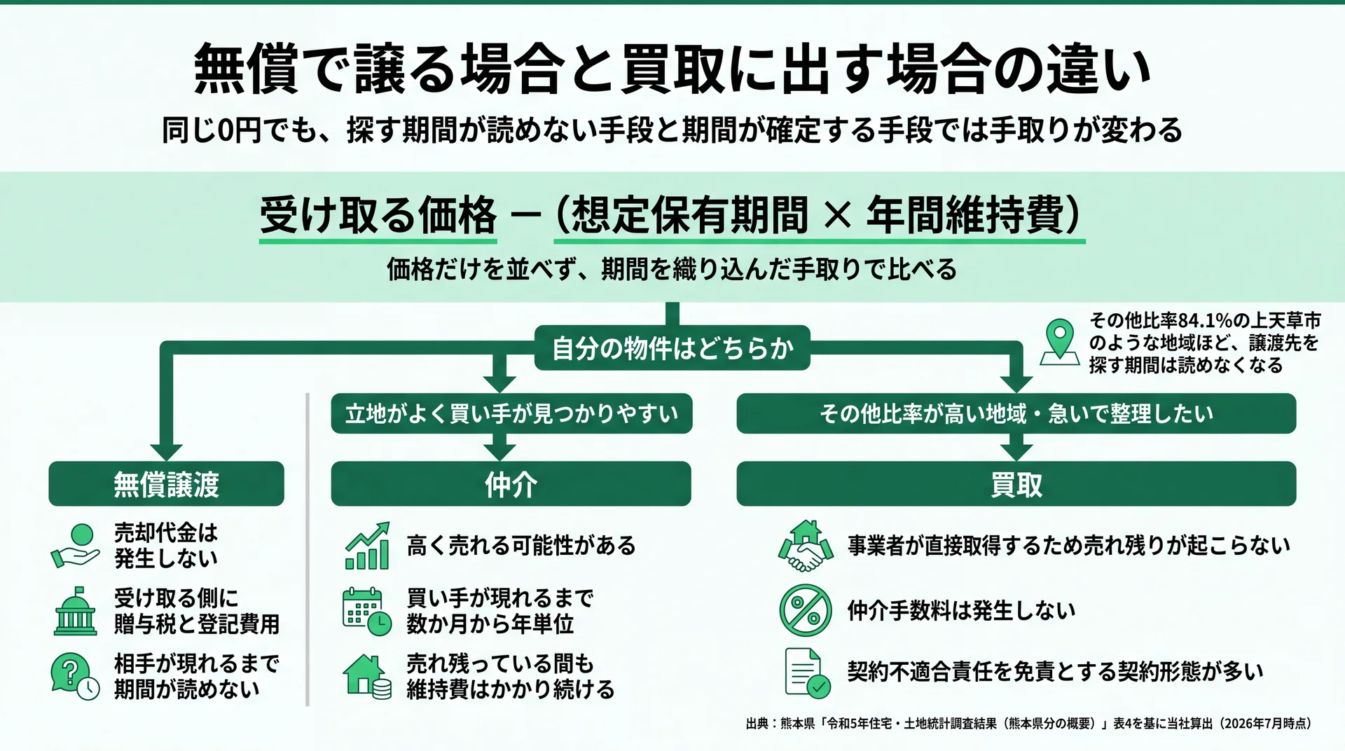 無償譲渡・仲介・買取を「受け取る価格−（想定保有期間×年間維持費）」の式で比べる分岐図