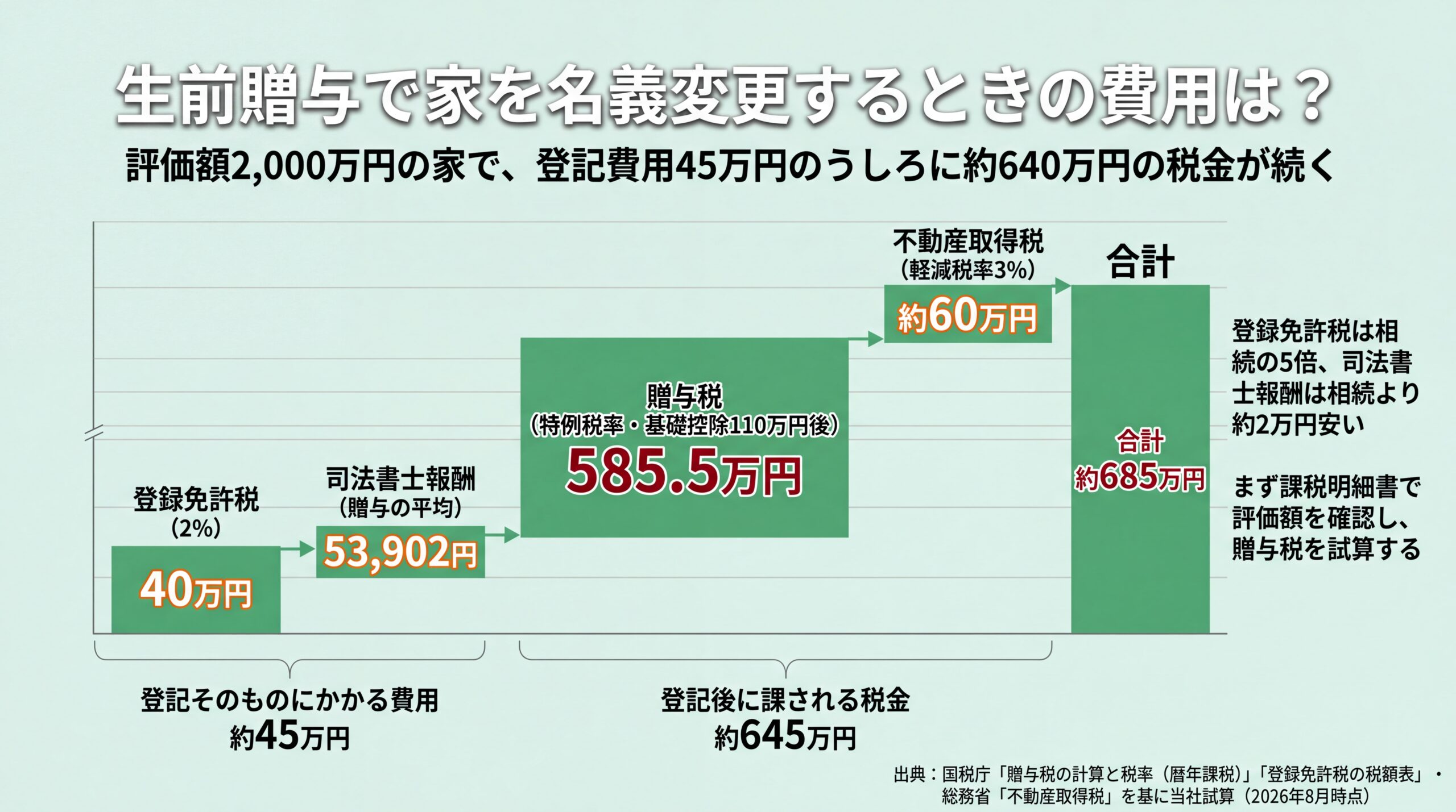 評価額2,000万円の生前贈与で登録免許税40万円から贈与税585.5万円までが積み上がり総額685万円になる内訳図