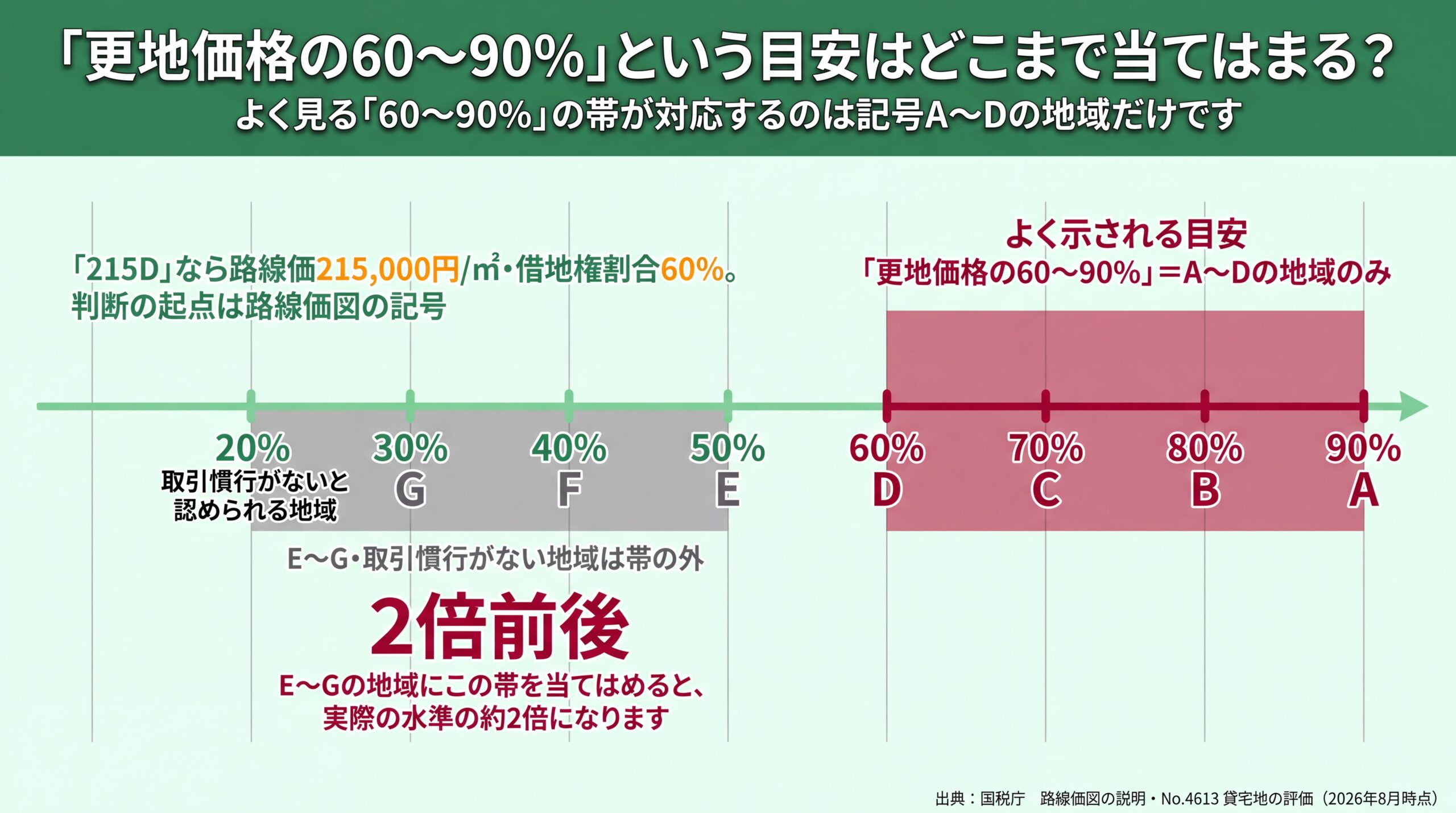 借地権割合20％から90％の数直線上で、よく示される60〜90％の帯が記号A〜Dの範囲しか覆っていないことを示した図