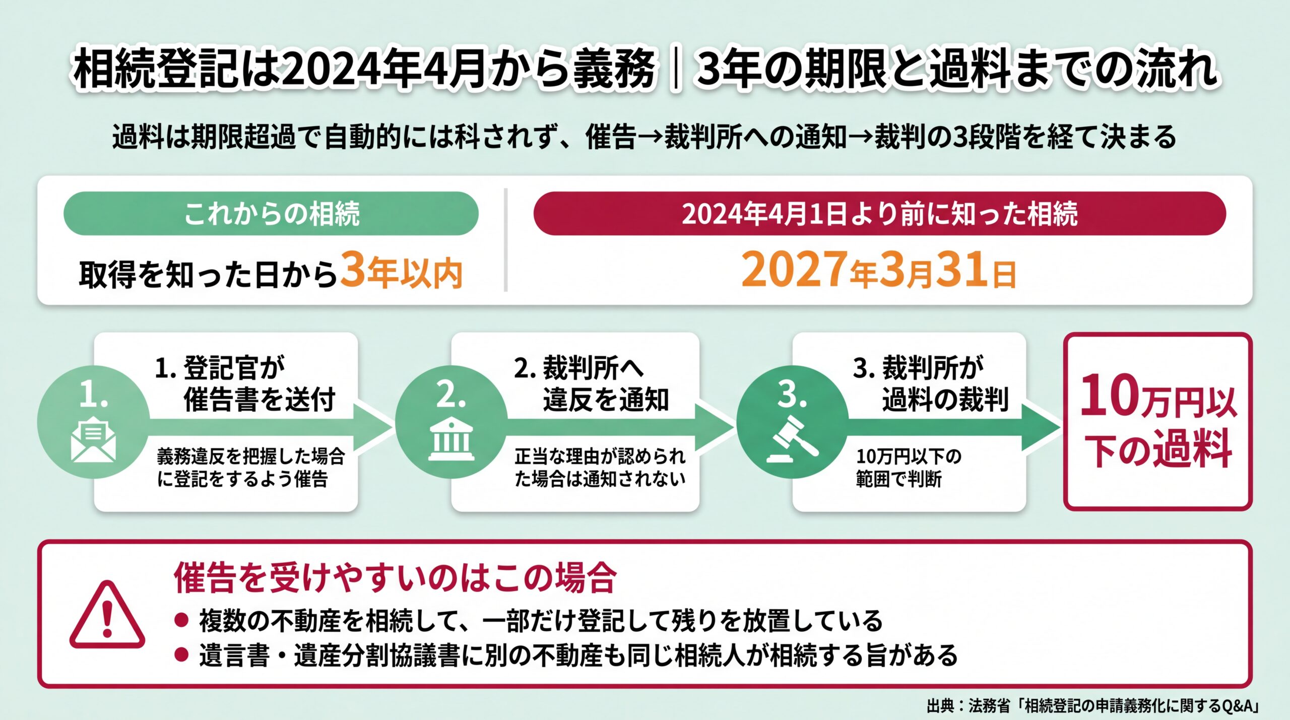 催告書の送付から裁判所への通知・過料の裁判までの3段階と3年以内・2027年3月31日の2つの期限を示した図