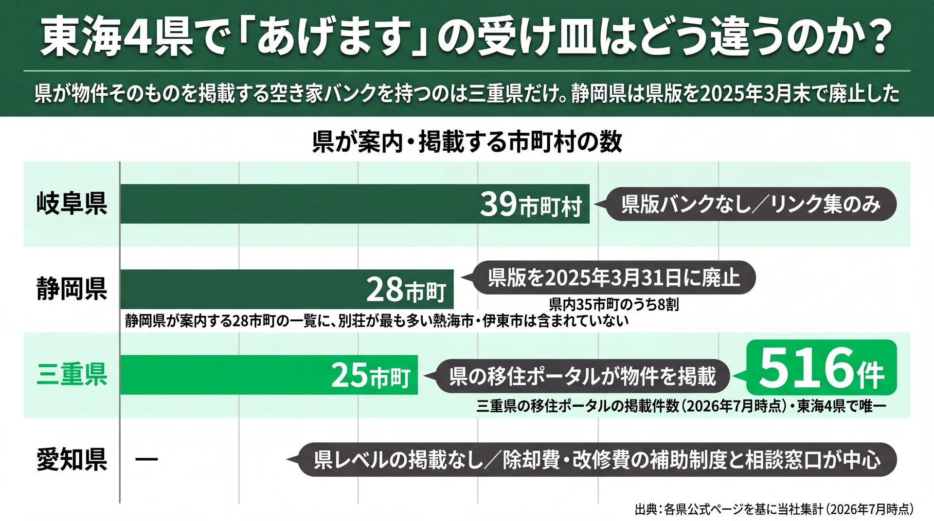 県が案内・掲載する市町村数を4県で比較し、県が物件そのものを掲載するのは三重県の516件のみであることを示した図